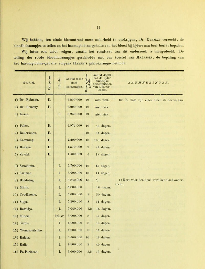 Wij hebbeu, ten einde hieromtrent meer zekerheid te verkrijgen, Dr. Eykman verzocht, de bloedlichaampjes te tellen en het haemoglobine-gehalte van het bloed bij lijders aan beri-beri te bepalen. Wij laten een tabel volgen, waarin het resultaat van dit onderzoek is meegedeeld. De telling der roode bloedlichaampjes geschiedde met een toestel van Malassez, de bepaling van het haemoglobine-gehalte volgens Hayem's pikrokarmijn-methode. NAAM. Europeaan. Inlander. Aantal roode bloed- lichaampjes. Haemaglobine 1 gehalte. Aantal dagen dat de lijder duidelijke verschijnselen van b.-b. ver- L i 11 11 1 L1CT. AANMERKINGEN. 1) Dr. Eykman. E. £ï OaA AAA 10 niet ziek. . Dr. E. nam zijn eigen bloed als norma aan. 2) Dr. Romeny. E. b.zzO.000 10 niet ziek. 3) Kasan. I. 6 250 000 10 niet ziek. 1) Paber. E. 6.972.000 10 45 dagen. 2) Rekermann. 10 14 dagen. 3) Kamming. i? hi. 7.200.000 1 A 1U 100 dagen. 4) Ranken. E. 4.570.000 9 44 dagen. 5) Zeydel. hi. 4,400.000 6 18 dagen. 6) Samidinin. 5.700.000 10 45 dagen. 7) Sariman 5.600.000 10 14 dagen. 8) Baddoeng. Q\ MiHiTi VJ Jl] llll. 5.840.000 5.800.000 10 1 'J lUIgV. 11. 1) Kort voor den dood werd liet bloed onder zocht. 10) Towikromo. 5.000.000 9 30 dagen. 11) Sippa. 5.200 000 8 11 dagen. 12) Ramidjo. 5.040.000 7.5 16 dagen. 13) Minem. Inl. vr. 5.000.000 8 42 dagen. 14) Sardie. 4.000.000 8 10 dagen. 15) Wongsositenko. 4.000.000 8 11 dagen. 16) Kalam. 5.6UO.00O 10 16 dagen. 17) Kalio. 4.800.000 9 40 dagen. 18) Pa Parinsan. 4.000000 5.5 15 dagen.