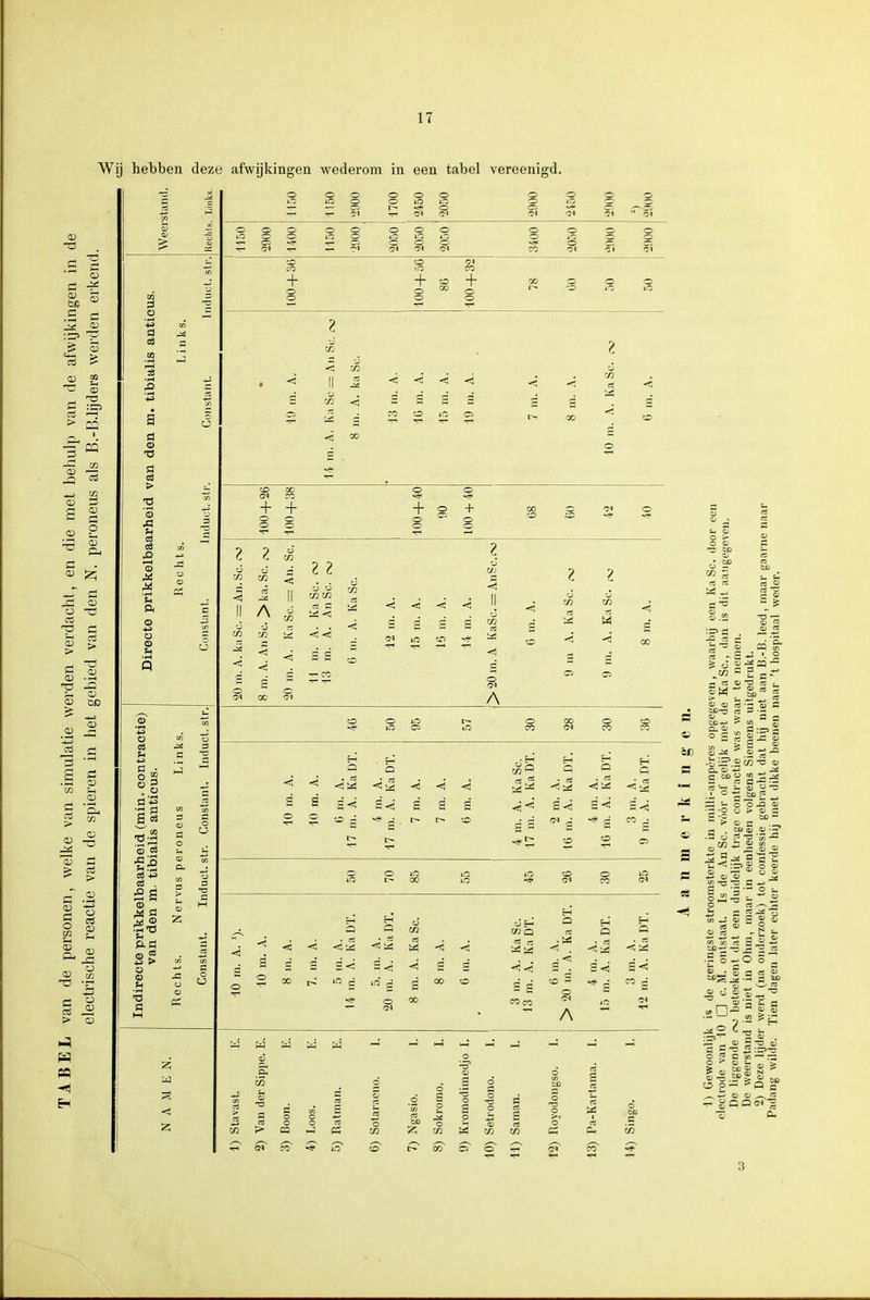Wij hebben deze afwijkingen wederom in een tabel vereenigd. <D & S .3 c _k£ O) CS > cc O - a 03 CO i—t •r-i • eö s ü O ■ö ö ca > O) '3 13 ,4 5h C3 cö CO £> f—^ CD JS Ree ik h & C CD W ü O tn CJ •r-4 n m s O - CM O c in i~ o o O w O m O S-. cm Cl CM CM CM O O O O O lO O kO O O O •* O — CM co Ol cTï CM CO co + + + 2 ■j ca: <; C/3 II -i co g CO O 00 2 co ««« es cc g O co + + O + O + O O 2 2 Ü u II A c5 c3 C/3 t/3 S d 2 2 s s co -a) < g g' CM in CO >* ■5 g O CM A C/3 M w w w CM CO O O O O CS cq 1-3 co lO «3 o C/3 C/3 C/3 O P CM I CS Oh g oo CO ■* o in lO Oi r- o CO 00 CM O co CO co H O H Q H Q H Q H c -ai -ai . CS -Ü M <*M ■aj < -4 «■3 ■ CS . cS • CS g S s' s«i s' g g s< B -ij O O CO g r- CD s s é * S C Tl co CO C3> in O [ - in 00 lO in in «* O CM O co m CM H H H ü •JH O H H O Q C/3 q cS Q G -ij < • CS <u' ^ cS < .rt « .« • es -aj ü < ^ g' O s G é< ■aj s •i-ai • ■<! g = -a) g<ti O 00 t> iri g s 00 CD g g CO - O s' co é o 00 CO CO CM lO Ol CM A CV CD Cl) -g *S g S -3 23 — SM . Oi CD CS Q0t3 cS CL CU — y « eï j= s > e ai ^ ju *j ^ -t 'J? 22 c/3 -o cu — cu _ -ai S t0 § S £ rS rt =- S o ~s •- s £ cz; S o J3 cu g -o bD - > cu a ._ CU CU cu - — ó CS T3 -C r/j cu w o cu cj gl CU - 11 u CJ ■ï e « co T3 C *j S '3 5 '- O CS -^S ^ 8 £ § * a> • S ~ es S co co SB-— & CU cJ cu s '~ = 5 .2 ?h _ cu - — Q) o 3 c co — r£ s cu <u Sc cu g se O p- -Q s ■ o cu _ es P g P P <N •§ 3