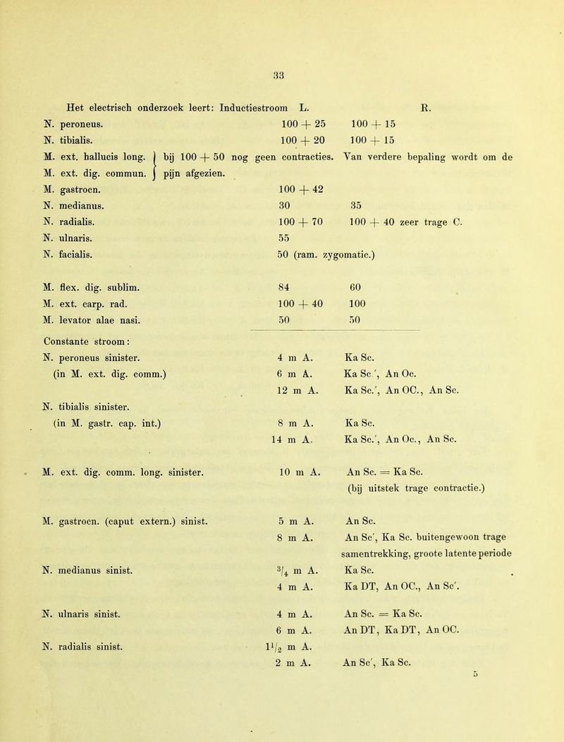 Het electrisch onderzoek leert: Inductiestroom L. R. N. peroneus. N. tibialis. M. ext. hallucis long. M. ext. dig. commun. M. gastrocn. N. medianus. N. radialis. N. ulnaris. N. facialis. 100 + 25 100 + 15 100 + 20 100 + 15 bij 100 + 50 nog geen contracties. Van verdere bepaling wordt om d pijn afgezien. 100 + 42 30 35 100 + 70 100 + 40 zeer trage C. 55 50 (ram. zygomatic.) M. flex. dig. sublim. M. ext. carp. rad. M. levator alae nasi. Constante stroom: N. peroneus sinister, (in M. ext. dig. comm.) N. tibialis sinister. (in M. gastr. cap. int.) 84 100 + 40 50 60 100 50 4 m A. Ka Sc. 6 m A.. Ka Sc', An Oc. 12 m A. Ka Sc', AnOC, An Sc. 8 m A. Ka Sc. 14 m A. Ka Sc', AnOc, An Sc. M. ext. dig. comm. long. sinister. 10 m A. An Sc = Ka Sc. (bij uitstek trage contractie.) M. gastrocn. (caput extern.) sinist. N. medianus sinist. N. ulnaris sinist. N. radialis sinist. 5 m A. 8 m A. 3/4 m A. 4 m A. 4 m A. 6 m A. li/2 m A. 2 m A. An Sc An Sc', Ka Sc. buitengewoon trage samentrekking, groote latente period Ka Sc Ka DT, An OC, An Sc'. An Sc = Ka Sc AnDT, KaDT, AnOC. AnSc', Ka Sc.