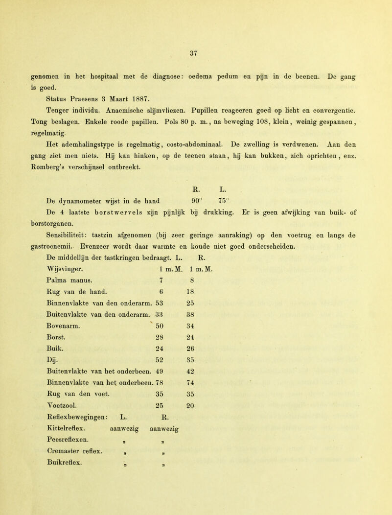 genomen in het hospitaal met de diagnose: oedema pedum en pijn in de beenen. De gang is goed. Status Praesens 3 Maart 1887. Tenger individu. Anaemische slijmvliezen. Pupillen reageeren goed op licht en convergentie. Tong beslagen. Enkele roode papillen. Pols 80 p. m., na beweging 108, klein, weinig gespannen, regelmatig. Het ademhalingstype is regelmatig, costo-abdominaal. De zwelling is verdwenen. Aan den gang ziet men niets. Hij kan hinken, op de teenen staan, hij kan bukken, zich oprichten, enz. Romberg's verschijnsel ontbreekt. R. L. De dynamometer wijst in de hand 90° 75° De 4 laatste borstwervels zijn pijnlijk bij drukking. Er is geen afwijking van buik- of borstorganen. Sensibiliteit: tastzin afgenomen (bij zeer geringe aanraking) op den voetrug en langs de gastrocnemii. Evenzeer wordt daar warmte en koude niet goed onderscheiden. De middellijn der tastkringen bedraagt. L. R. Wijsvinger. 1 m.M. 1 Palma manus. 7 8 Rug van de hand. 6 18 Binnenvlakte van den onderarm. 53 25 Buitenvlakte van den onderarm. 33 38 Bovenarm. 50 34 Borst. 28 24 Buik. 24 26 Dij. 52 35 Buitenvlakte van het onderbeen. 49 42 Binnenvlakte van het onderbeen. 78 74 Rug van den voet. 35 35 Voetzool. 25 20 Reflexbewegingen: L. R. Kittelreflex. aanwezig aanwezig Peesreflexen. „ „ Cremaster reflex. „ „ Buikreflex. „