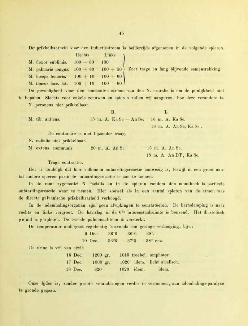 De* prikkelbaarheid voor den inductiestroom is beiderzijds afgenomen in de volgende spieren. Rechts. M. flexor sublimis. 100 + 80 M. palmaris longus. 100 -f- 80 M. biceps femoris. 100 + 10 M. tensor fase. lat. 100+10 De gevoeligheid voor den constanten stroom van den N. cruralis is om de pijnlijkheid niet te bepalen. Slechts voor enkele zenuwen en spieren zullen wij aangeven, hoe deze veranderd is. N. peroneus niet prikkelbaar. R. L. M. tib. anticus. 15 m. A. Ka Sc = An Sc. 16 m. A. Ka Sc. 18 m. A. An Sc, Ka Sc'. De contractie is niet bijzonder traag. N. radialis niet prikkelbaar. M. extens. communis 20 m. A. An Sc. 15 m. A. An Sc. 18 m. A. AnDT, Ka Sc. Trage contractie. Het is duidelijk dat hier volkomen ontaardingsreactie aanwezig is, terwijl in een groot aan- tal andere spieren partieele ontaardingsreactie is aan te toonen. In de rami zygomatici N. facialis en in de spieren rondom den mondhoek is partieele ontaardingsreactie waar te nemen. Hier zoowel als in een aantal spieren van de armen was de directe galvanische prikkelbaarheid verhoogd. In de ademhalingsorganen zijn geen afwijkingen te constateeren. De hartsdemping is naar rechts en links vergroot. De hartslag in de 6de intercostaalruimte is bonzend. Het diastolisch geluid is gespleten. De tweede pulmonaal-toon is versterkt. De temperatuur ondergaat regelmatig 's avonds een geringe verhooging, bijv.: 9 Dec. 36c6 36°6 38. 10 Dec. 36°6 37c3 38° enz. De urine is vrij van eiwit. 16 Dec. 1200 gr. 1015 troebel, amphoter. 17 Dec. 1000 gr. 1020 idem. licht alcalisch. 18 Dec. 820 1020 idem. idem. Onze lijder is, zonder groote veranderingen verder te vertoonen, aan ademhalings-paralyse te gronde gegaan. Links. \ 100 I 100 + 50 > Zeer trage en lang blijvende samentrekking. 100 + 60 l 100 + 60 J