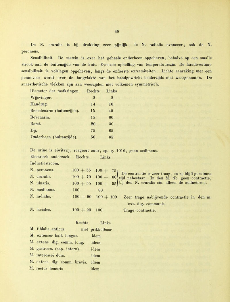 De K. cruralis is bij drukking zeer pijnlijk, de N. radialis evenzeer, ook de N. peroneus. Sensibiliteit. De tastzin is .over het geheele onderbeen opgeheven, behalve op een smalle strook aan de buitenzijde van de kuit. Evenzoo opheffing van temperatuurszin. De farado-cutane sensibiliteit is volslagen opgeheven, langs de onderste extremiteiten. Lichte aanraking met een penneveer wordt over de buigvlakte van het handgewricht beiderzijds niet waargenomen. De anaesthetische vlekken zijn aan weerzijden niet volkomen symmetrisch. Diameter der tastkringen. Rechts Links 2 2 14 10 15 40 15 60 20 30 75 65 50 65 Wijsvinger. Handrug. Benedenarm (buitenzijde). Bovenarm. Borst. Dij. Onderbeen (buitenzijde). De urine is eiwitvnj, reageert zuur, sp. g. 1016, geen sediment. Electrisch onderzoek. Rechts Links Inductiestroom. N. peroneus. 100 + 55 100 + N. cruralis. 100 + 70 100 + N. ulnaris. 100 + 55 100 + N. medianus. 100 80 N. radialis. 100 -f 90 100 + N. faciales. 100 + 20 100 75) / De contractie is zeer traag, en zij blijft geruimen 60Vtijd nabestaan. In den M. tib. geen contractie, 551 bij den N. cruralis sin. alleen de adductoren. 100 Zeer trage nablijvende contractie in den m. ext. dig. communis. Trage contractie. Rechts Links M. tibialis anticus. niet prikkelbaar M. extensor hall. longus. idem M. extens. dig. comm. long. idem M. gastrocn. (cap. intern). idem M. interossei dors. idem M. extens. dig. comm. brevis. idem M. rectus femoris idem