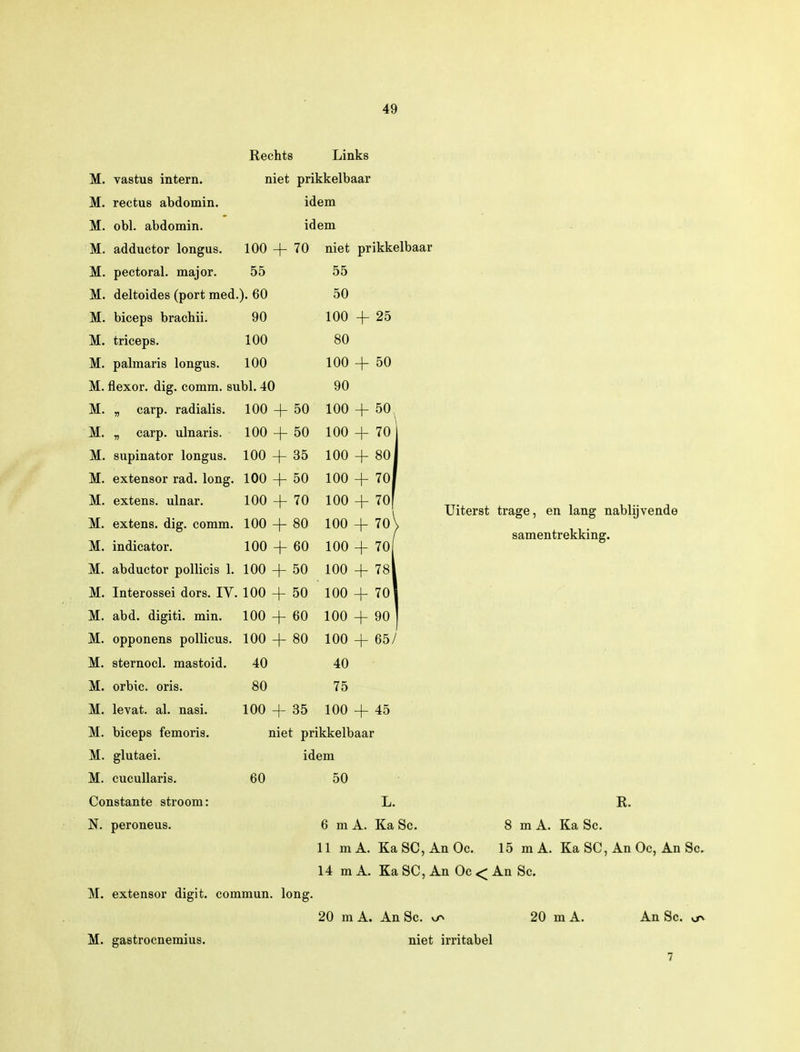 55 M. vastus intern. M. rectus abdomin. M. obl. abdomin. M. adductor longus M. pectoral. major. M. deltoides (port med.). 60 M. biceps brachii. 90 M. triceps. 100 M. palmaris longus. 100 M. flexor. dig. comm. subl. 40 M. „ carp. radialis. 100 + 50 M. „ carp. ulnaris. 100 + 50 M. supinator longus. 100 + 35 M. extensor rad. long. 100 -4- 50 M. extens. ulnar. 100 + 70 M. extens. dig. comm. 100 + 80 M. indicator. 100 + 60 M. abductor pollicis 1. 100 + 50 M. Interossei dors. IV. 100 + 50 M. abd. digiti. min. 100 + 60 M. opponens pollicus. 100 + 80 M. sternocl. mastoid. 40 M. orbic. oris. 80 M. levat. al. nasi. M. biceps femoris. M. glutaei. M. cucullaris. Constante stroom: N. peroneus. M. extensor digit. commun. long. Rechts Links niet prikkelbaar idem idem 100 + 70 niet prikkelbaar 55 50 100 + 25 80 100 + 50 90 100 + 50 100 + 70 ' 100 + 80 100 + 70 100 + 70 100 + 70* 100 + 70[ 100 + 78 100 + 70 100 + 90 100 + 65/ 40 75 100 + 45 100 + 35 60 niet prikkelbaar idem 50 Uiterst trage, en lang nablijvende samentrekking. R. 6 m A. Ka Sc. 8 m A. Ka Sc. 11 ml Ka SC, An Oc. 15 m A. Ka SC, An Oc, An Sc. 14 m A. Ka SC, An Oc < An Sc. M. gastrocnemius. 20 m A. An Sc. niet irritabel 20 m A. An Sc.