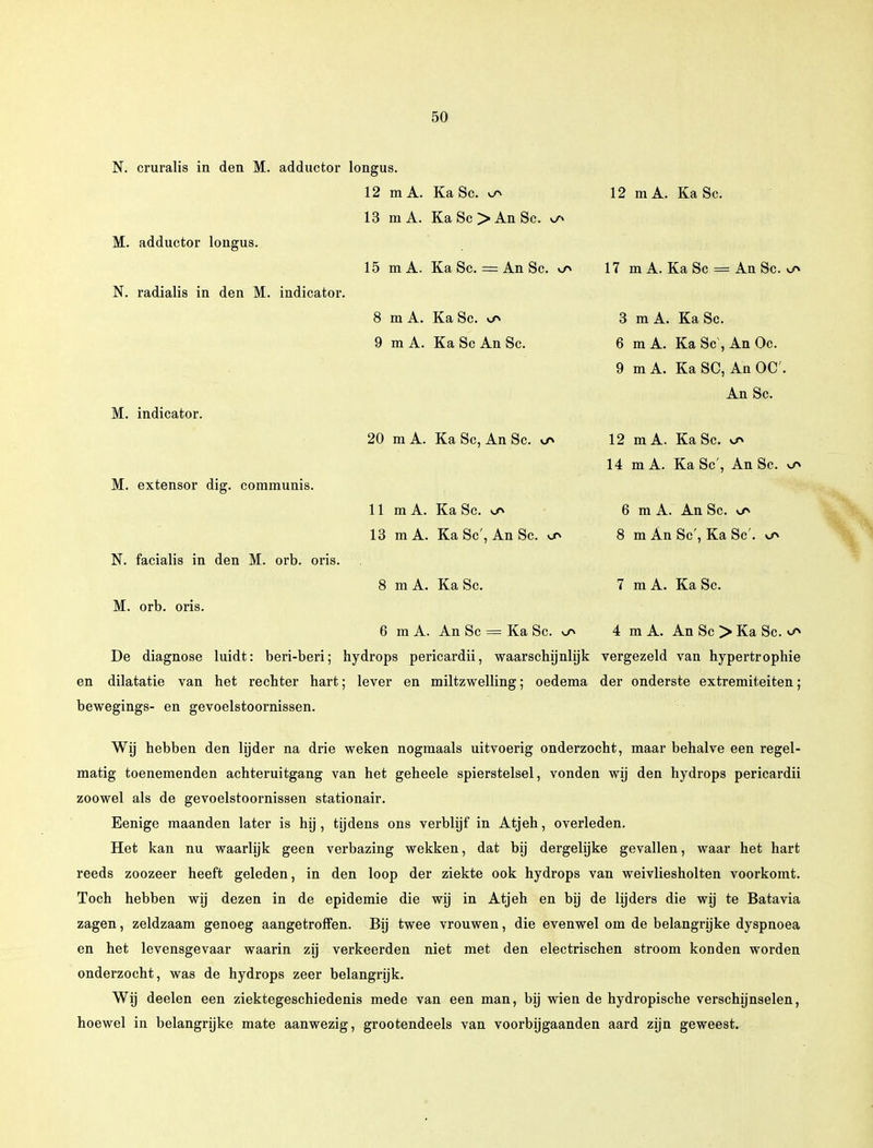 N. cruralis in den M. adductor longus. 12 mA. Ka Sc. ^ 12 m A. Ka Sc. 13 mA. KaSc>AnSc. ^ M. adductor longus. N. radialis in den M. indicator. M. indicator. M. extensor dig. communis. N. facialis in den M. orb. oris. M. orb. oris. 15 mA. Ka Sc. = An Sc. 17 m A. Ka Sc = An Sc. ^ 8 mA. Ka Sc. ^ 3 m A. Ka Sc. 9 mA. Ka Sc An Sc. 6 m A. Ka Sc , An Oc. 9 m A. Ka SC, An OC'. An Sc. 20 mA. Ka Sc, An Sc. ^ 12 mA. Ka Sc. 14 mA. Ka Sc', An Sc. <^ 11 m A. Ka Sc. ^ 6 m A. An Sc. 13 m A. Ka Sc', An Sc. 8 m An Sc', Ka Sc'. 8 mA. Ka Sc. 7 m A. Ka Sc. 6 m A. An Sc = Ka Sc. ^ 4 m A. An Sc > Ka Sc. ^ De diagnose luidt: beri-beri; hydrops pericardii, waarschijnlijk vergezeld van hypertrophie en dilatatie van het rechter hart; lever en miltzwelling; oedema der onderste extremiteiten; bewegings- en gevoelstoornissen. Wij hebben den lijder na drie weken nogmaals uitvoerig onderzocht, maar behalve een regel- matig toenemenden achteruitgang van het geheele spierstelsel, vonden wij den hydrops pericardii zoowel als de gevoelstoornissen stationair. Eenige maanden later is hij, tijdens ons verblijf in Atjeh, overleden. Het kan nu waarlijk geen verbazing wekken, dat bij dergelijke gevallen, waar het hart reeds zoozeer heeft geleden, in den loop der ziekte ook hydrops van weivliesholten voorkomt. Toch hebben wij dezen in de epidemie die wij in Atjeh en bij de lijders die wij te Batavia zagen, zeldzaam genoeg aangetroffen. Bij twee vrouwen, die evenwel om de belangrijke dyspnoea en het levensgevaar waarin zij verkeerden niet met den electrischen stroom konden worden onderzocht, was de hydrops zeer belangrijk. Wij deelen een ziektegeschiedenis mede van een man, bij wien de hydropische verschijnselen, hoewel in belangrijke mate aanwezig, grootendeels van voorbijgaanden aard zijn geweest.