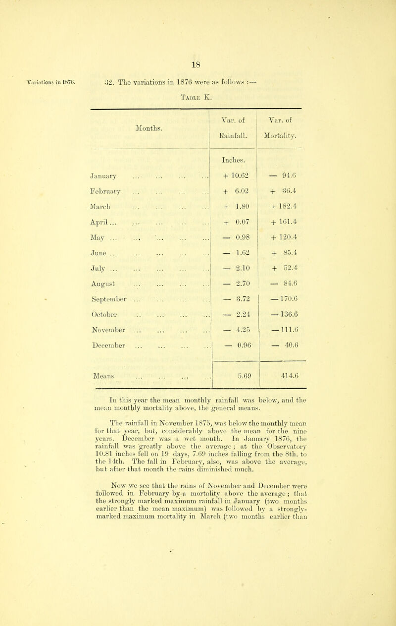 IS aviations in L876. 32. The variations in 1876 were as follows :— Table K. Months. Var. of Rainfall. Yar. of Mortality. January ... Inches. + 10.62 — 94.6 February + 6.02 -j- 36.4 March + 1.80 t- 182.4 April... . + 0.07 + 161.4 May ... — 0.98 + 120.4 June ... — 1.62 + 85.4 July ... — 2.10 + 52.4 August — 2.70 — 84.6 September ... ... — 3.72 — 170.6 October — 2.24 — 136.6 November — 4.25 — 111.6 December — 0.96 — 40.6 Means 5.69 414.6 In this year the mean monthly rainfall was below, and the mean monthly mortality above, the general means. The rainfall in November 1875, was below the monthly mean for that year, but, considerably above the mean for the nine years. December was a wet month. In January 1876, the rainfall was greatly above the average; at the Observatory 10.81 inches fell on 19 days, 7.69 inches falling from the 8th. to the 14th. The fall in February, also, was above the average, but after that month the rains diminished much. Now we see that the rains of November and December were followed in February by a mortality above the average ; that the strongly marked maximum rainfall in January (two months earlier than the mean maximum) was followed by a strongly- markecl maximum mortality in March (two months earlier than