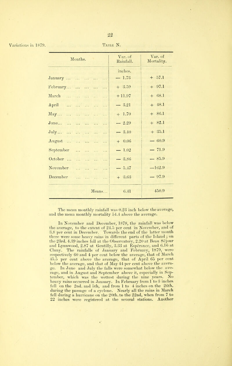 Variations in 1879. Table N. Months. Var. of Rainfall. Var. of Mortality. January. inches. - 1.73 + 57.1 February. + 3.59 + 97.1 March . + 11.97 + 08.1 April . . — 3.21 + 48.1 May. + 1.70 + 80.1 June. _ 2.29 + 00 I—‘ July... — 3.40 + 35.1 August . + 0.00 — 00.9 September .. . — 1.02 — 71.9 October. — 3.80 — 85.9 November . — 5.47 —102.9 December + 3.03 — 97.9 Means... 0.41 450.9 Tlie mean monthly rainfall was 0.23 inch below the average, and the mean monthly mortality 54.4 above the average. In November and December, 1878, the rainfall was below the average, to the extent of 24.5 per cent in November, and of 3.8 per cent in December. Towards the end of the latter month there were some heavy rains in different parts of the Island ; on the 23rd. 4.39 inches fell at the Observatory, 2.20 at Beau Sejour and Lynnwood, 2.87 at Gentilly, 3.33 at Esperance, and 0.10 at Cluny. The rainfalls of January and February, 1879, were respectively GO and 4 per cent below the average, that of March 45.5 per cent above the average, that of April 05 per cent below the avei-Rge, and that of May 44 per cent above the avera¬ ge. In June and July the falls were somewhat below the ave¬ rage, and in August and September above it, especially in Sep¬ tember, which was the wettest during the nine years. No heavy rains occurred in January. In February from 1 to 3 inches fell on the 2nd. and 5th, and from 1 to 4 inches on the 20th. during the passage of a cyclone. Nearly all the rains in March fell during a hurricane on the 20th. to the 22nd, when from 7 to 22 inches were registered at the several stations. Another