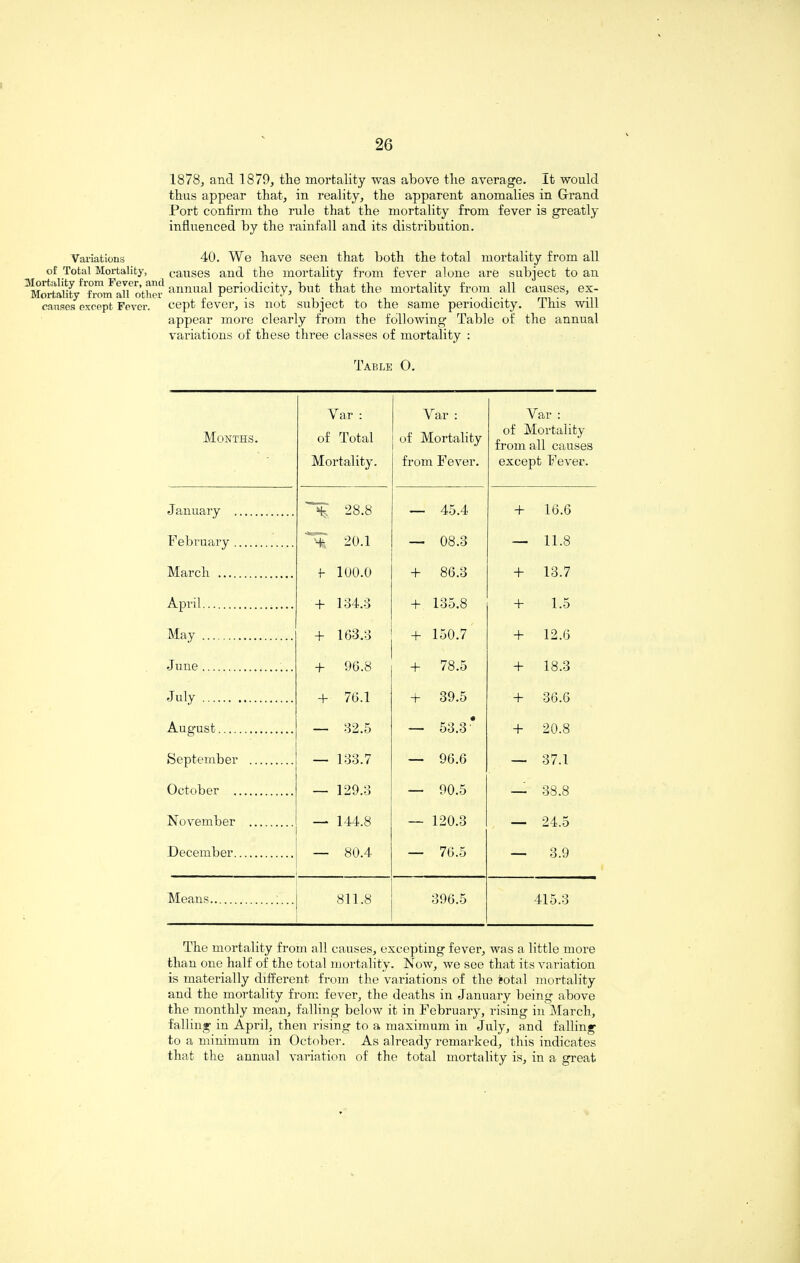 Variations of Total Mortality, Mortality from Fever, and Mortality from all other causes except Fever. 1878, and 1879, the mortality was above the average. It would thus appear that, in reality, the apparent anomalies in Grand Port confirm the rule that the mortality from fever is greatly influenced by the rainfall and its distribution. 40. We have seen that both the total mortality from all causes and the mortality from fever alone are subject to an annual periodicity, but that the mortality from all causes, ex¬ cept fever, is not subject to the same periodicity. This will appear more clearly from the following Table of the annual variations of these three classes of mortality : Table O. Months. Yar : of Total Mortality. Yar : of Mortality from Fever. Var : of Mortality from all causes except Fever. January . 28.8 45.4 + 16.6 February . 20.1 08.3 — 11.8 March . f 100.0 + 86.3 + 13.7 April. + 134.3 + 135.8 + 1.5 May . + 163.3 + 150.7 + 12.6 June.. + 96.8 + 78.5 + 18.3 July . + 76.1 + 39.5 + 36.6 August. — 32.5 — 53.3 * + 20.8 September . — 133.7 — 96.6 — 37.1 October . — 129.3 — 90.5 — 38.8 November . — 144.8 — 120.3 — 24.5 December. — 80.4 — 76.5 — 3.9 Means.;... 811.8 396.5 415.3 The mortality from all causes, excepting fever, was a little more than one half of the total mortality. Now, we see that its variation is materially different from the variations of the total mortality and the mortality from fever, the deaths in January being above the monthly mean, falling below it in February, rising in March, falling in April, then rising to a maximum in July, and falling to a minimum in October. As already remarked, this indicates that the annual variation of the total mortality is, in a great