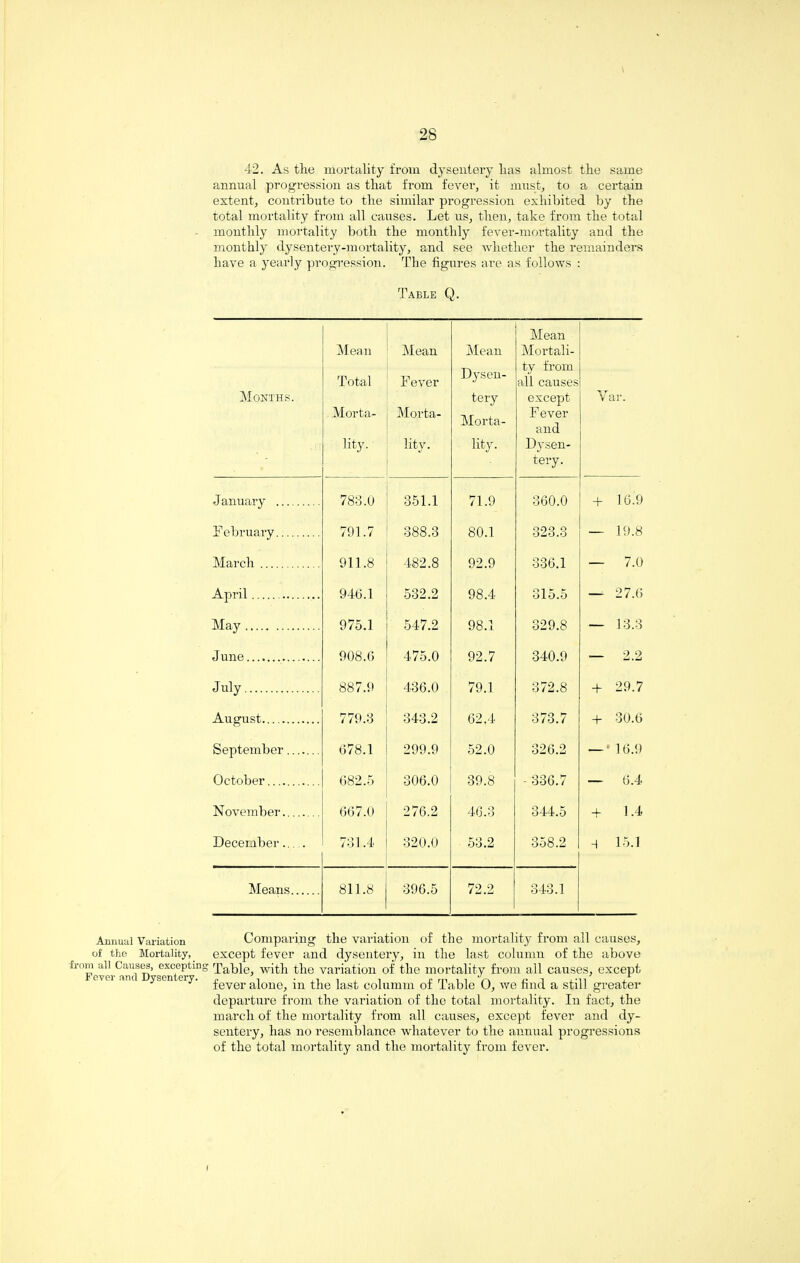 Annual Variation of the Mortality, from all Causes, exceptinj Fever and Dysentery. 42. As the mortality from dysentery lias almost the same annual progression as that from fever, it must, to a certain extent, contribute to the similar progression exhibited by the total mortality from all causes. Let us, then, take from the total monthly mortality both the monthly fever-mortality and the monthly dysentery-mortality, and see whether the remainders have a yearly progression. The figures are as follows : Table Q. Months. Mean Total Morta¬ lity. Mean Fever Morta- lity. Mean Dysen¬ tery Morta¬ lity. Mean Mortali¬ ty from all causes except Fever and Dysen¬ tery. Var. J anuary . 788.0 351.1 71.9 360.0 + 16.9 February. 791.7 388.3 80.1 323.3 19.8 March . 911.8 482.8 92.9 336.1 _ 7.0 April.. 946.1 532.2 98.4 315.5 — 27.6 May. 975.1 547.2 98.1 329.8 — 13.3 June. 908.6 475.0 92.7 340.9 — 2.2 July. 887.9 436.0 79.1 372.8 + 29.7 August. 779.3 343.2 62,4 373.7 + 30.6 September. 678.1 299.9 52.0 326.2 _____ 16.9 October. 682.5 306.0 39.8 - 336.7 — 6.4 November. 667.0 276.2 46.3 344.5 + 1.4 December_ 731.4 320.0 53.2 358.2 4 15.1 Means. 811.8 396.5 72.2 343.1 Comparing the variation of the mortality from all causes, except fever and dysentery, in the last column of the above Table, with the variation of the mortality from all causes, except fever alone, in the last columm of Table O, we find a still greater departure from the variation of the total mortality. In fact, the march of the mortality from all causes, except fever and dy¬ sentery, has no resemblance whatever to the annual progressions of the total mortality and the mortality from fever. i