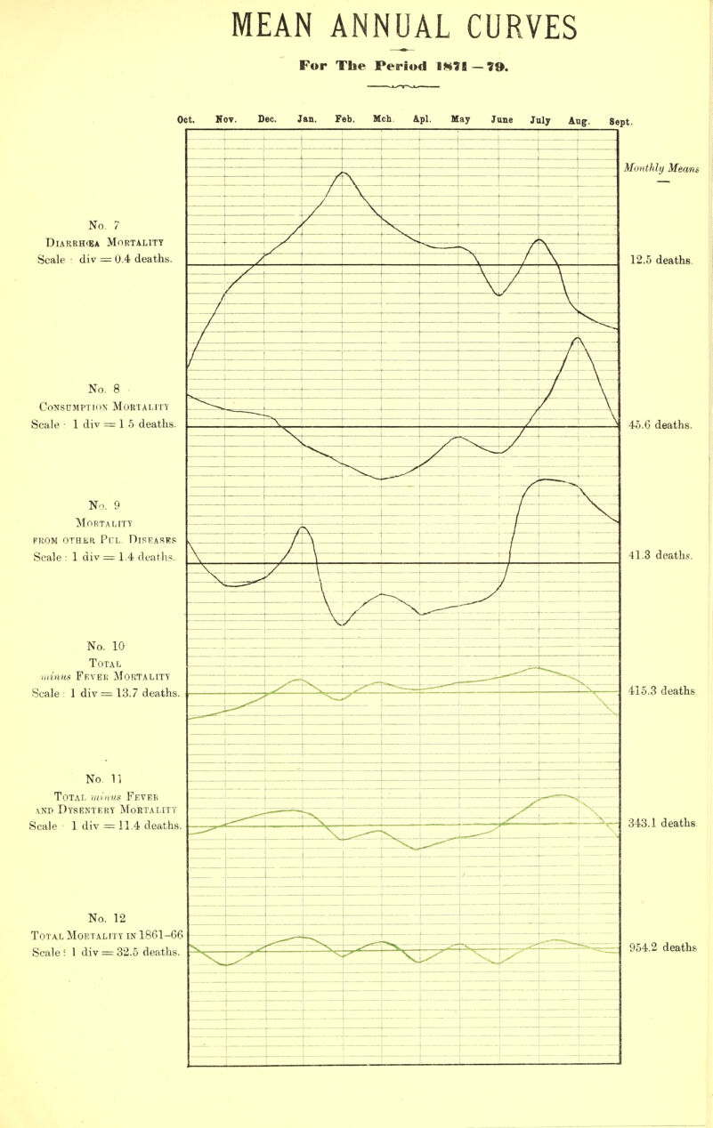 MEAN ANNUAL CURVES For The Period IH78 —70. Oct. Nov. Dec. Jan. Feb. Mch Apl. May June July Aug. Sept. Monthly Means 12.5 deaths. 45.6 deaths. 41.3 deaths. 415.3 deaths 343.1 deaths 954.2 deaths