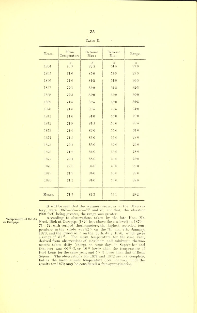 Table U. Years. Mean Temperature Extreme Max : Extreme Min : Range. o o o o 1864 70-7 83-5 54-5 29-0 1865 71-6 00 C/t O 55-5 29-5 1866 71-6 84-5 54-0 30-5 1867 72-1 85-0 52-5 32-5 1868 72-3 85-0 55-0 30-0 1869 71-5 85-5 53'0 32-5 1870 71-6 83-5 52-5 3P0 1871 71 0 84-0 550 29-0 1872 71-9 84-5 .560 28'5 1873 71-6 86-0 55‘0 31-0 1874 715 83-0 55-0 28-0 1875 721 83-0 57*0 26-0 1876 71-2 84-0 56-0 28'0 18/7 72-1 83-0 58 0 25*0 1878 72-8 85-0 56J) 29 0 1879 71-9 84-0 56-0 28*0 1880 71.2 84-0 56'0 28*0 Means. 71-7 84-3 55-1 29*2 Temperature of the Air at Curepipe. It will be seen that the warmest years, as at the Observa¬ tory, were 1867—68—75—77 and 78, and that, the elevation (960 feet) being greater, the range was greater. According to observations taken by the late Hon. Mr. Fred. Dick at Curepipe (1820 feet above the sea-level) in 1870— 71—72, with verified thermometers, the highest recorded tem¬ perature iu the shade was 82 ° on the 7th. and 8th. January, 1870, and the lowest 51 ° on the 30th. July, 1870, which gives a range of 31 ° . The mean temperature for the same year, derived from observations of maximum and minimum thermo¬ meters taken daily (except on some days iu September and October) was 66 ° '3, or 10 ° lower than the temperature of Port Louis for the same year, and 5 ° *3 lower than that of Beau Sejour. The observations for 1871 and 1872 are not complete, but as the mean annual temperature does not vary much the results for 1870 May be considered a fair approximation.