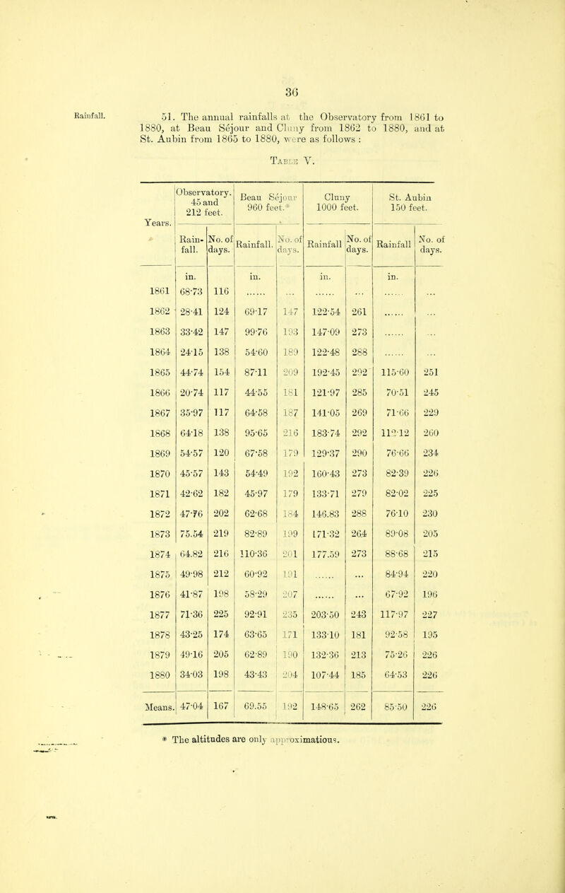 30 Rainfall. 51. The annual rainfalls at the Observatory from 1861 to 1880, at Beau Sejour and Cluny from 1862 to 1880, and at St. Aubin from 1865 to 1880, were as follows : Table V. Years. Observatory. 45 and 212 feet. Beau Sejour 960 feet.* Cluny 1000 feet. St. Aubin 150 feet. Rain¬ fall. No. of days. Rainfall. No. of days. Rainfall No. of clays. Rainfall No. of days. in. in. in. in. 1861 68-73 116 1862 28-41 124 69-17 147 122-54 261 1863 33-42 147 99’76 193 147-09 273 1864 24-15 138 54-60 189 122-48 288 1865 44-74 154 87-11 209 192-45 292 115-60 251 1866 20-74 117 44-55 181 121-97 285 70-51 245 1867 35-97 117 64-58 187 141-05 269 7166 229 1868 64-18 138 95-65 216 183-74 292 112T2 260 1869 54-57 120 67-58 179 129-37 290 7666 234 1870 45-57 143 54-49 192 160-43 273 82-39 226 1871 42-62 182 45-97 179 133-71 279 82-02 225 1872 47-76 202 62-68 184 146.83 288 76-10 230 1873 75.54 219 82-89 199 171-32 26.4 89-08 205 1874 64.82 216 110-36 201 177.59 273 88-68 215 1875 49-98 212 60-92 191 ... 84-94 220 1876 4T87 198 58-29 207 ... 67-92 196 1877 71-36 225 92-91 235 203-50 243 117-97 227 1878 43-25 174 6365 171 133-10 181 92-58 195 1879 49-16 205 62-89 190 132-36 213 75'26 226 1880 34-03 198 43-43 204 107-44 185 64-53 226 Means. 4704 167 69.55 192 148-65 262 85'50 226 * The altitudes are only app-oximatious.