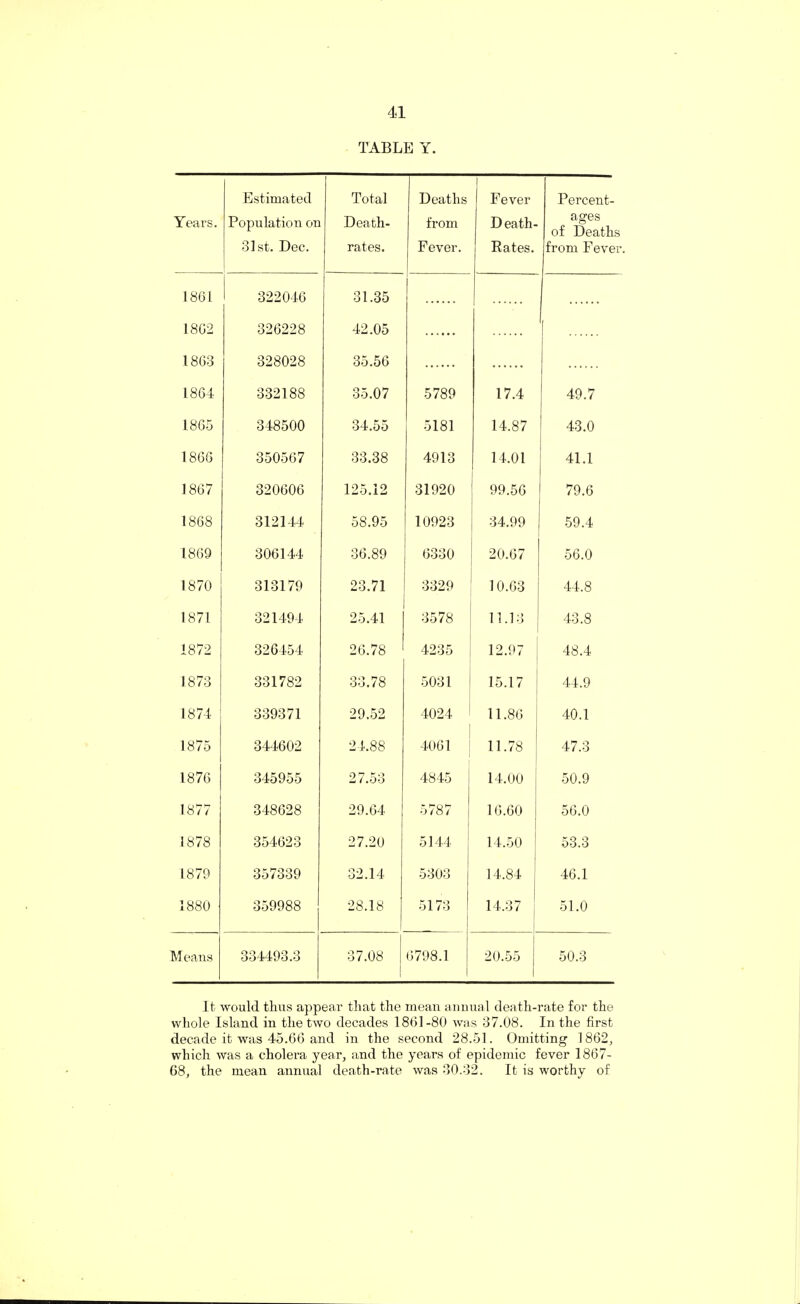 TABLE Y. Years. Estimated Population on 31st. Dec. Total Death- rates. Deaths from Fever. 1 Fever Death- Rates. Percent¬ ages of Deaths from Fever 1801 322046 31.35 1802 326228 42.05 1863 328028 35.56 1864 332188 35.07 5789 17.4 49.7 1865 348500 34.55 5181 14.87 43.0 1866 350567 33.38 4913 14.01 41.1 1867 320606 125.12 31920 99.56 79.6 1868 312144 58.95 10923 34.99 59.4 I860 306144 36.89 6330 20.67 56.0 1870 313179 23.71 3329 10.63 44.8 1871 321494 25.41 3578 11.13 43.8 1872 326454 26.78 4235 12.97 48.4 1873 331782 33.78 5031 15.17 44.9 1874 339371 29.52 4024 11.86 40.1 1875 344602 24.88 4061 11.78 47.3 1876 345955 27.53 4845 14.00 50.9 1877 348628 29.64 5787 16.60 56.0 1878 354623 27.20 5144 14.50 53.3 1879 357339 32.14 5303 14.84 46.1 1880 359988 28.18 5173 14.37 51.0 Means 334493.3 37.08 6798.1 20.55 50.3 It would thus appear that the mean annual death-rate for the whole Island in the two decades 1861-80 was 37.08. In the first decade it was 45.66 and in the second 28.51. Omitting 1862, which was a cholera year, and the years of epidemic fever 1867- 68, the mean annual death-rate was 30.32. It is worthy of