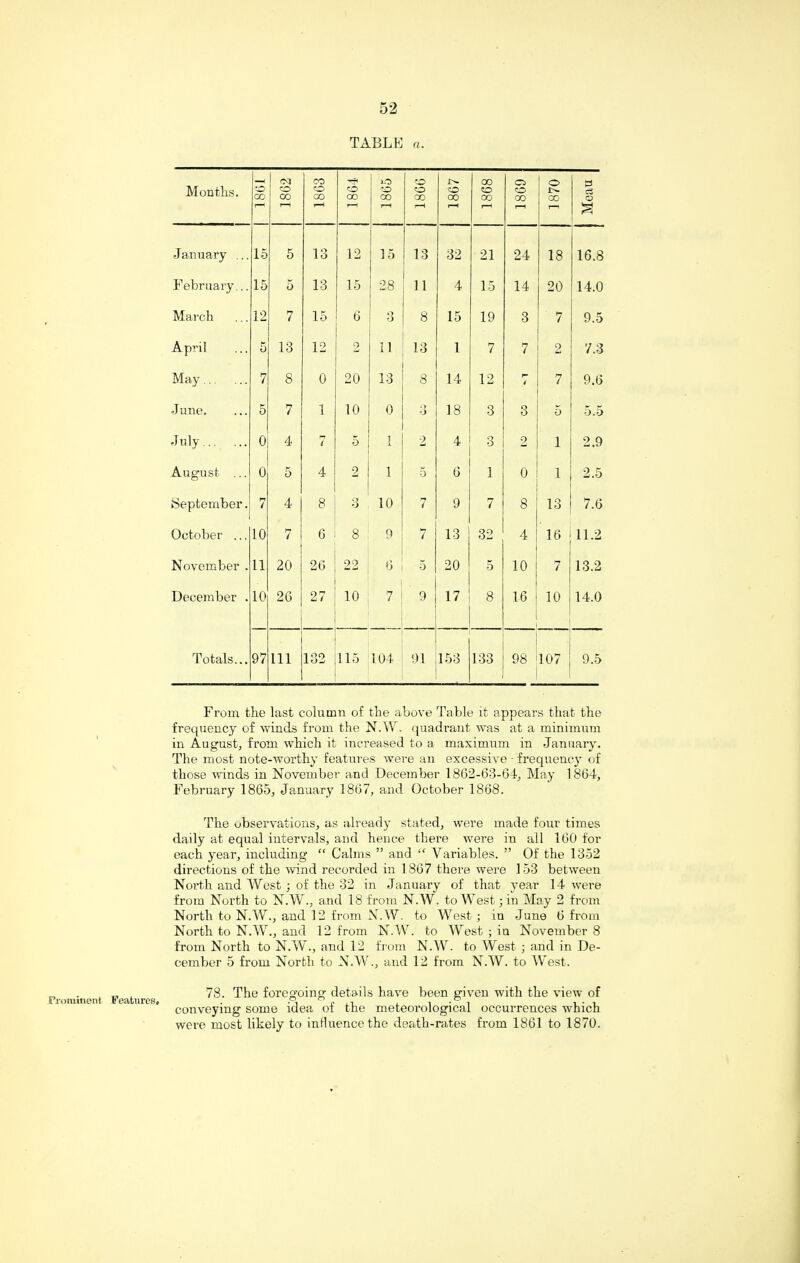 TABLE a. Months. —' 00 1862 1863 O 00 r—i 1 o 1 to I 2 i ^ 1866 1867 1868 1869 1870 3 a o a January ... 15 5 13 12 1 I 15 13 32 21 24 18 16.8 February... 15 5 13 15 28 11 4 15 14 20 14.0 March 12 7 15 6 3 8 15 19 3 7 9.5 April 5 13 12 2 ii 13 1 7 7 2 7.3 May. 7 8 0 20 13 8 14 12 r- / 7 9.6 June. 5 7 1 10 0 O O 18 3 3 5 5.5 July. 0 4 7 5 1 2 4 6 2 i 2.9 August ... 0 5 4 2 1 5 6 i 0 i 2.5 September. 7 4 8 3 10 7 9 7 8 13 7.6 October ... 10 7 6 8 9 7 13 32 4 16 11.2 November . 11 20 26 22 6 5 20 5 10 7 13.2 December . 10 26 27 10 l 7 ' 9 17 8 16 10 14.0 Totals... 97 111 132 115 104 91 153 133 98 107 9.5 From the last column of the above Table it appears that the frequency of winds from the N.W. quadrant was at a minimum in August, from which it increased to a maximum in January. The most note-worthy features were an excessive - frequency of those winds in November and December 1862-63-64, May 1864, February 1865, January 1867, and October 1868. The observations, as already stated, were made four times daily at equal intervals, and hence there were in all 160 for each year, including “ Calms ” and “ Variables. ” Of the 1352 directions of the wind recorded in 1867 there were 153 between North and West ; of the 32 in January of that year 14 were from North to N.W., and 18 from N.W. to West; in May 2 from North to N.W., and 12 from N.W. to West; in June 6 from North to N.W., and 12 from N.W. to West ; in November 8 from North to N.W., and 12 from N.W. to West ; and in De¬ cember 5 from North to N.W., and 12 from N.W. to West. , . , „ , 78. The foregoing details have been given with the view7 of c GfttiirGS ^ ^ o conveying some idea of the meteorological occurrences which were most likely to influence the death-rates from 1861 to 1870.