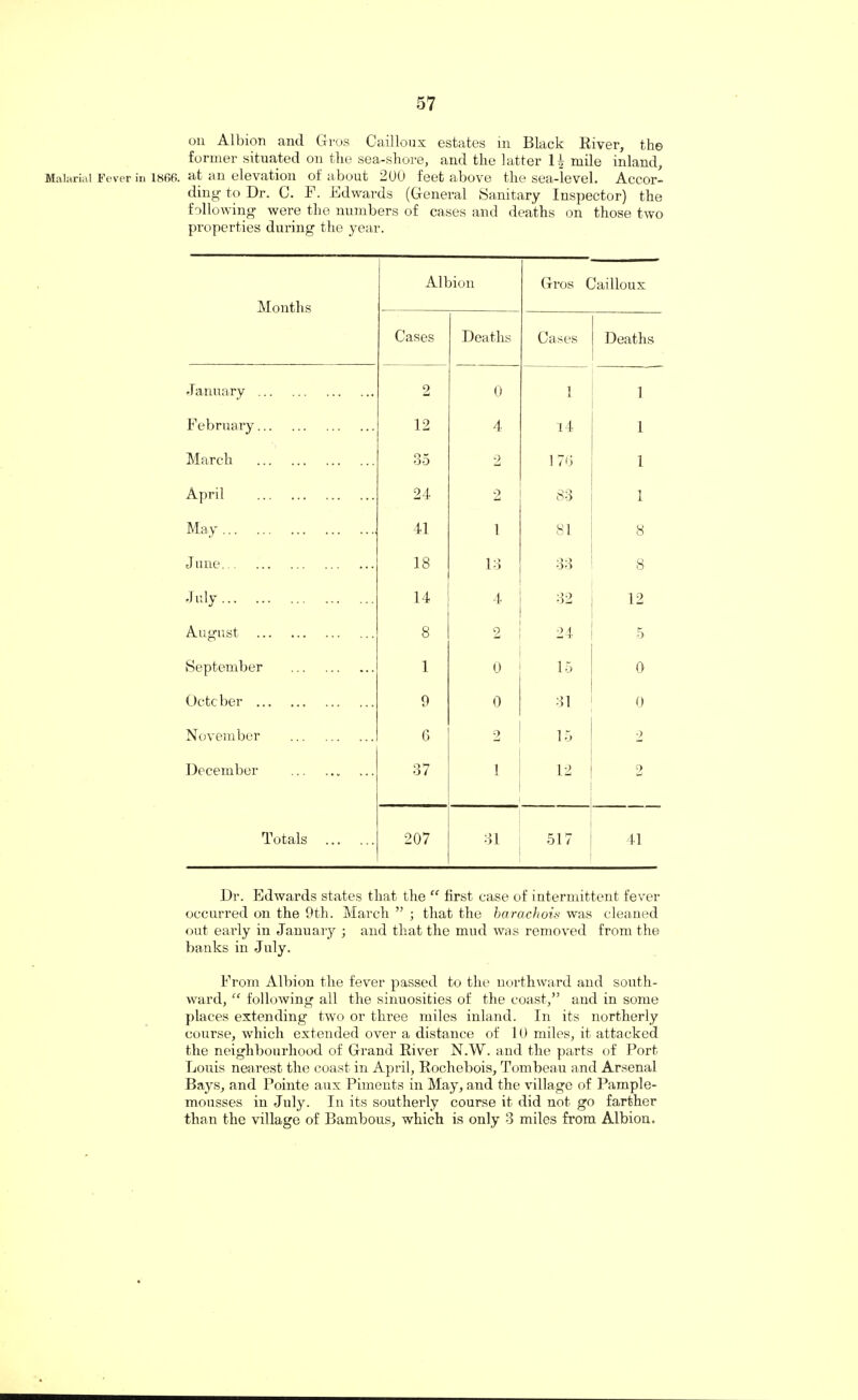 on Albion and Gros Cailloux estates in Black River, the former situated on tlie sea-shore, and the latter 14 mile inland. Malarial Fever in 1H66. an elevation of about 200 feet above the sea-level. Accor¬ ding1 to Dr. C. F. Edwards (General Sanitary Inspector) the following were the numbers of cases and deaths on those two properties during the year. Months Albion Gros Cailloux Cases Deaths Cases Deaths January.. 2 0 1 1 February . 12 4 i4 1 March . 35 2 170 1 April . 24 2 83 1 May. 41 1 81 8 June. 18 13 33 8 July. 14 4 32 12 August . 8 2 24 5 September . 1 0 15 0 October . 9 0 31 0 November . 6 2 15 2 December .. 37 1 12 2 Totals . 207 31 517 41 Dr. Edwards states that the “ first case of intermittent fever occurred on the 9th. March ” ; that the barachois was cleaned out early in January ; and that the mud was removed from the banks in July. From Albion the fever passed to the northward and south¬ ward, “ following all the sinuosities of the coast,” and in some places extending two or three miles inland. In its northerly course, which extended over a distance of 10 miles, it attacked the neighbourhood of Grand River N.W. and the parts of Port Louis nearest the coast in April, Rochcbois, Tombeau and Arsenal Bays, and Pointe aux Piments in May, and the village of Pample- mousses in July. In its southerly course it did not go farther than the village of Bambous, which is only 3 miles from Albion.