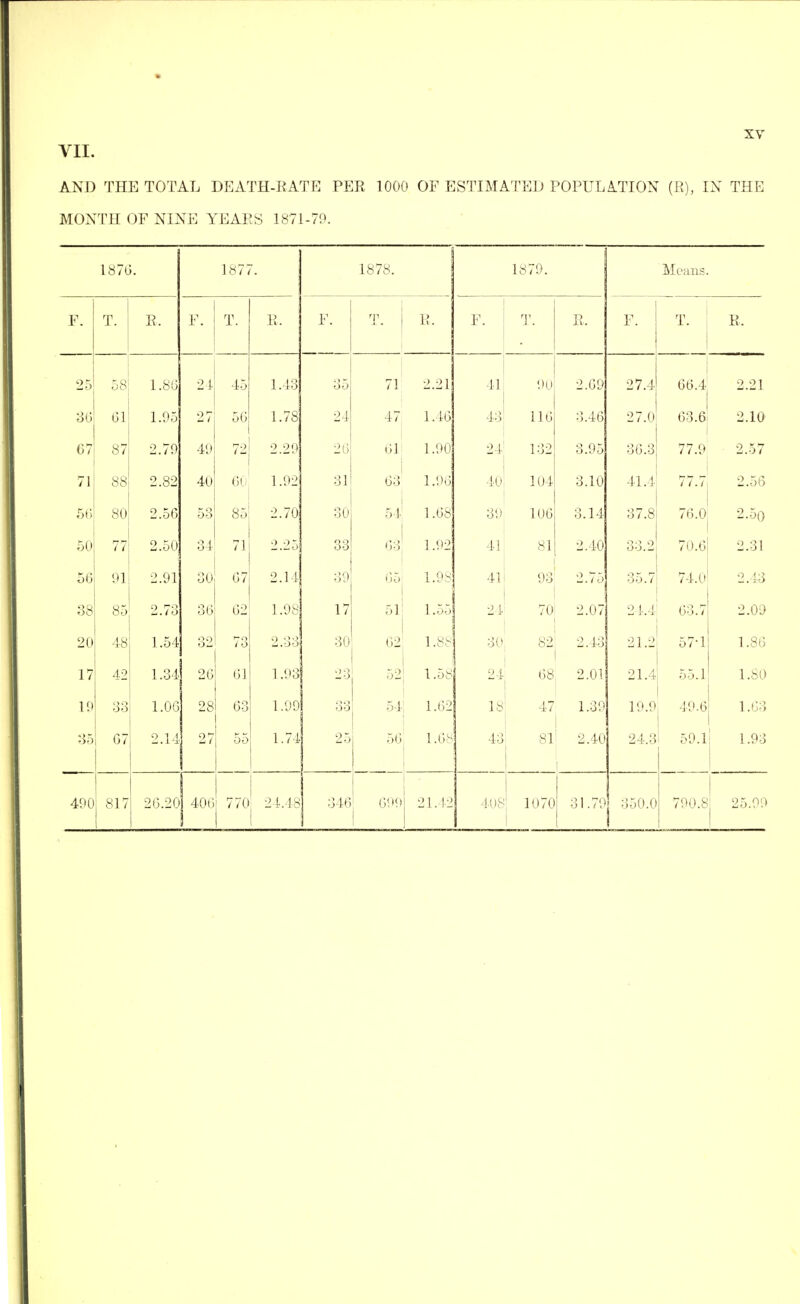 VII. AND THE TOTAL DEATH-RATE PER 1000 OF ESTIMATED POPULATION (R), IN THE MONTH OF NINE YEARS 1871-79. 1870. 1871 1878. 1879. Means. F. T. R. F‘ T. R, F. T. R. F. T. R. F. T. R. 25 58 1.80 24 45 1.43 35 71 2.21 41 90 2.69 27.4 60.4 2.21 30 01 1.95 27 50 1.78 24 47 1.40 43 110 3.46 27.0 63.6 2.10 67 87 2.79 49 72 2.29 20 01 1.90 24 132 3.95 36.3 77.9 2.57 71 88 2.82 40 60 1.92 31 03 1.90 40 104 3.10 41.4 77.7 2.56 56 80 2.56 53 85 2.70 30 54 1.08 39 100 3.14 37.8 76.0 2.5o 50 77 2.50 34 71 2.25 33 03 1.92 41 81 2.40 00 9 00.1 70.0 2.31 56 91 2.91 30 07 2.14 39 05 1.9S 41 93 2.75 35.7 74.0 2.43 88 85 2.73 36 02 1.98 17 51 1.55 21 70 2.07 24.4 63.7 2.09 20 48 1.54 09 61 170 SO 2.33 30 02 1.88 30j 82 2.43 21.2 57-1 1.80 17 42 1.34 26 01 1.93 23 52 1.58 24l 08 2.01 21.4 55.1 1.80 19 83 1.06 28 63 1.99 33 541 1.62 18 47 1.39 19.9 49.6 1.03 85 07 2.14 27 55 1.74 25 56 1.08 43 81 2.40 24.3 59.1 1.93 490 817 26.20 J 406 770 24.48 i 346 699 21,12 408 1070 31.79 350.0 1 790.8 25.99