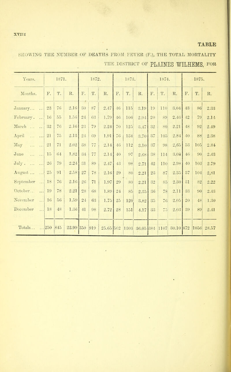 XYI1I TABLE SHOWING THE NUMBER OF DEATHS FROM FEVER (F.), THE TOTAL MORTALITY THE. DISTRICT OF PLAINES WILHEMS, for Years. 1871. 1872. 1873. 1874. 1875. Months. F. T. R. F. T. R. F. T. R. F. T. R. F. T. R. January. 23 76 2.16 30 87 2.47 46 115 3.19 19 110 3.04 43 86 2.33 February. 16 55 1.56 24 63 1.79 46 106 2.94 20 89 2.46 42 79 2.14 March . 32 76 2.16 23 79 2.24 70 125 3.47 32 80 2.21 48 92 2.49 April . 21 75 2.13 24 69 1.91 76 134 3.70 37 105 2.84 40 88 2.38 May . 21 71 2.02 38 77 2.14 46 112 3.10 O o/ 98 2,65 58 105 2.84 June . 15 64 1.82 34 77 2.14 40 97 2.68 38 114 3.08 46’ 90 2.43 July. 26 79 2.24 31 89 2.47 43 98 2.71 42 110 2.98 40 103 2.79 August. 25 91 2.58 27 78 2.16 29 80 2.21 23 87 2.35 37 104 2,81 September ... 18 76 2.16 26 71 1.97 29 80 2.21 32 85 2.30 31 82 2.22 October. 19 78 2.21 28 68 1.89 24 85 2.35 36 78 2.11 09 OO 90 2,43 November 16 56 1.59 24 63 1.75 25 120 3.82 35 76 2.05 20 48 1.30 December 18 48 1.36 41 98 2.72 28 151 4.17 OO oo 75 2.03 39 89 2.41 1303 36.05 384