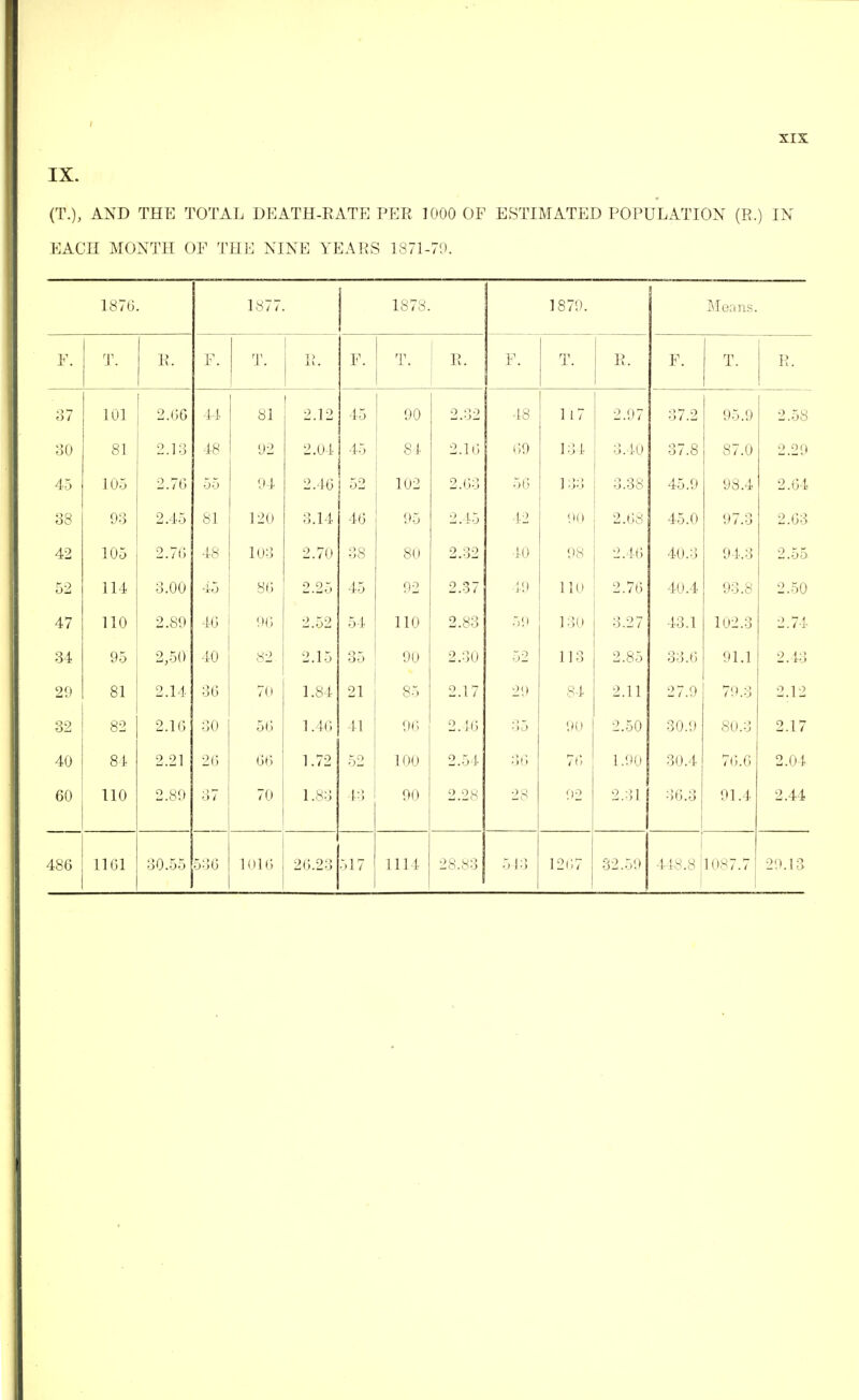 IX. (T.), AND THE TOTAL DEATH-RATE PER 1000 OF ESTIMATED POPULATION (R.) IN EACH MONTH OF THE NINE YEARS 1871-70. 1870. 1877. 1878. 1879. Means. F. T. R. F. T. R. F. T. R. F. T. R. F. T. R. 37 101 2.06 44 81 2.12 45 90 2.32 48 1 L 7 2.97 37.2 95.9 ' 2.58 30 81 2.13 48 92 2.04 45 84 2.10 ()(J 134 3.40 37.8 87.0 2 45 105 2.70 55 94 2.40 52 102 2.03 56 1 33 3.38 45.9 98.4 2.04 CO CO 93 2.45 81 120 3.14 46 95 2.45 42 90 2.08 45.0 97.3 2.03 42 105 2.70 48 103 2.70 38 80 2.32 40 98 2.40 40.3 94.3 2.55 52 114 3.00 45 86 2.25 45 92 2.37 49 110 2.70 40.4 93.8 2.50 47 110 2.89 40 90 2.52 54 110 2.83 59 130 3.27 43.1 102.3 2.74 34 95 2,50 40 82 2.15 o x OO 90 2.30 52 1 13 2.85 33.6 91.1 2.43 29 81 2.14 30 70 1.84 21 85 2.17 29 84 2.11 27.9 79.3 2.12 32 82 2.10 30 50 1.40 41 90 2.40 OO 90 2.50 30.9 80.3 2.17 40 84 2.21 20 00 1.72 52 100 2.54 66 70 1.90 30.4 70.6 2.04 60 110 2.89 O i 70 1.83 43 90 2.28 28 92 2.31 36.3 91.4 2.44 486 1161 30.55 530 1010 26.23 517 1114 28.83 5 13 1207 32.59 448.8 '1087.7 29.13