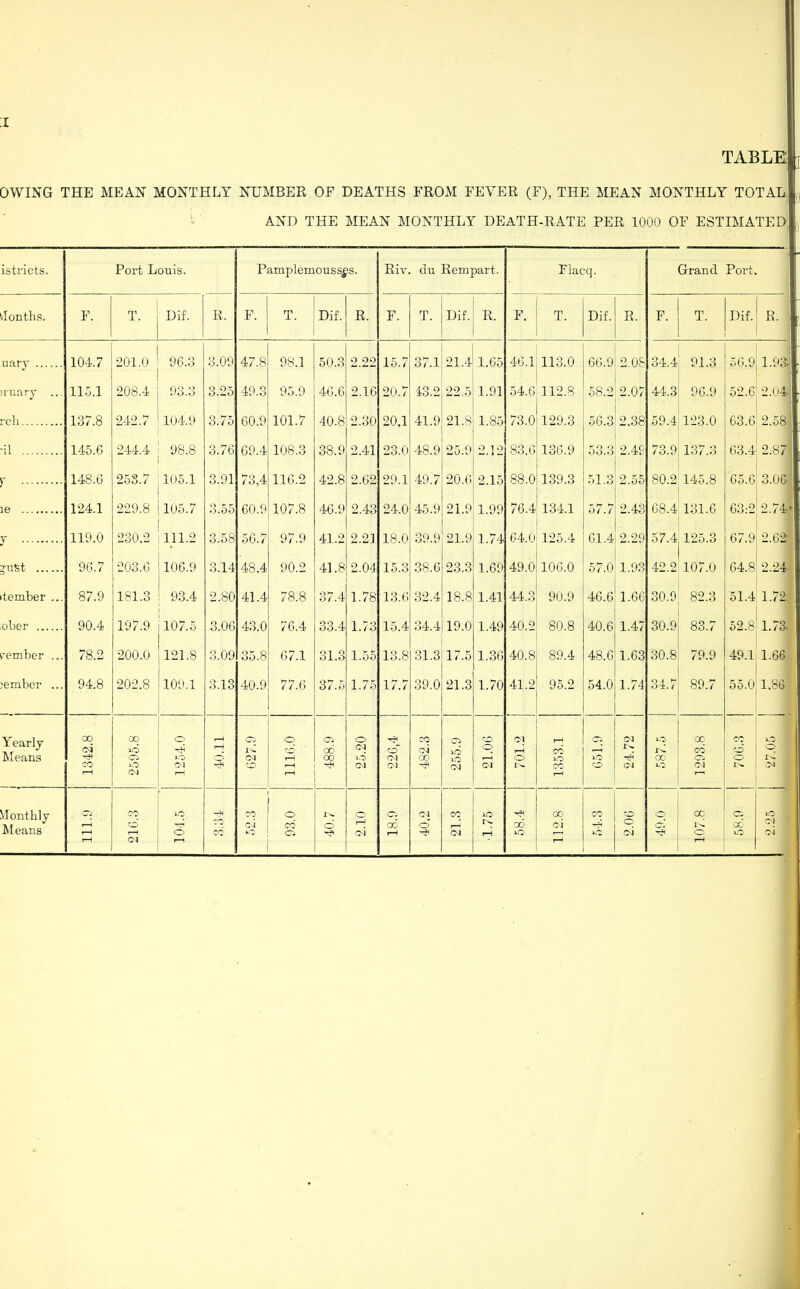 :i TABLE|[ OWING THE MEAN MONTHLY NUMBER OF DEATHS FROM FEVER (F), THE MEAN MONTHLY TOTAL „ AND THE MEAN MONTHLY DEATH-RATE PER 1000 OF ESTIMATED y istricts. Port Louis. Pamplemouss^s. Riv. du Rempart. Fiacq. Grand Port. Months. F. T. Dif. R, F. T. Dif. 1 R. I F. T. Dif.‘ R, 1 F. 1 T. Dif. R. F. T. Dif. R. uary . jruarj ... rch. -;i. r . ie . 7 . *uSt . tember ... ober . member ... iembcr ... 104.7 115.1 137.8 145.6 148.6 124.1 119.0 96.7 87.9 90.4 78.2 94.8 201.0 208.4 242.7 244.4 253.7 229.8 230.2 203.6 181.3 197.9 200.0 202.8 96.3 93.3 104.9 98.8 105.1 105.7 111.2 106.9 93.4 107.5 121.8 109.1 3.09 3.25 3.75 3.76 3.91 3.55 3.58 3.14 2.80 3.06 3.09 3.13 47.8 49.3 60.9 69.4 73.4 60.9 56.7 48.4 41.4 43.0 35.8 40.9 98.1 95.9 101.7 108.3 116.2 107.8 97.9 90.2 78.8 76.4 67.1 77.6 50.3 46.6 40.8 38.9 42.8 46.9 41.2 41.8 37.4 33.4 31.3 37.5 2.22 2.16 2,30 2.41 2.62 2.43 2.21 2.04 1.78 1.73 1.55 1.75 15.7 20.7 20,1 23.0 29.1 24.0 18.0 15.3 13.6 15.4 13.8 17.7 37.1 43.2 41.9 48.9 49.7 45.9 39.9 38.6 32.4 34.4 31.3 39.0 21.4 22.5 21.8 25.9 20.6 21.9 21.9 23.3 18.8 19.0 17.5 21.3 1.65 1.91 1.85 2.12 2.15 1.99 1.74 1.69 1.41 1.49 1.36 1.70 46.1 . . 54.6 73.0 83.6 88.0 76.4 64.0 49.0 44,3 40.2 40.8 41.2 113.0 112.8 129.3 136.9 139.3 134.1 125.4 106.0 90.9 80.8 89.4 95.2 66.9 58.2 56.3 53.3 51.3 57.7 61.4 57.0 46.6 40.6 48.6 54.0 2.08 2.07 2,38 2.49 2.55 2.43 2.29 1,93 1.66 1.47 1.63 1.74 34.4 44.3 59.4 73.9 80.2 68.4 57.4 42.2 30.9 30.9 30.8 34.7 91.3 96.9 123.0 137.3 145.8 131.6 125.3 107.0 82.3 83.7 79.9 89.7 56.9 52.6 63.6 63.4 65.6 63:2 67.9 64.8 51.4 52.8 49.1 55.0 1.93-i 2.04 2.58.; 2.87 3.06 2.74* 2.62' 2.24 1.72: 1.73. 1.66 1,86 ■ Yearly Means 00 c4 CO r-H 00 xO O 1-0 CM <0 JO CM r—l r-H rH o o In CM O r-H r-H Ci 00 00 o CM 5-0 04 T~! o' 04 04 CO 04 00 O 50 50 04 to o r-H 04 04 rH O rH CO 50 CO rH Oi r—H xO O OI IN 04 JO IN CO xO GO CO CTi 04 o o In 50 1 j c In 1 CM 1 Monthly Means G* rH r-H CO rH CM 50 o r-H co l CO ' o oi co >o | o I In o o r-H oi O 00 rH 04 o CO r-H OI iO In. t-H 00 50 GO 04 t-H CO x-O to o 04 o CT- Hfl 00 IN O' rH O 00 x-O 50 1 1 04 1 oi i