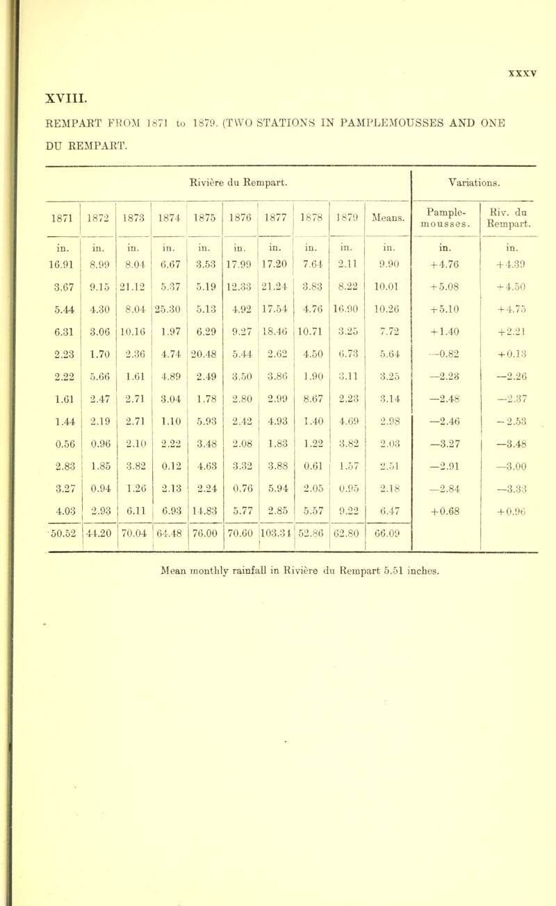 XVIII. REMPART FROM 1871 to 1879. (TWO STATIONS IN PAMPLEMOUSSES AND ONE DU REMPART. Riviere du Rempart. Variations. 1871 1872 1873 1874 1875 1876 1877 1878 1879 Means. Pample- mousses. Riv. du Rempart. in. in. in. in. in. in. | in. in. in. in. in. in. 16.91 8.99 8.04 6.67 3.53 17.99 17.20 7.64 2.11 9.90 + 4.76 + 4.39 3.67 9.15 21.12 5.37 5.19 12.33 21.24 3.83 8.22 10.01 + 5.08 + 4.50 5.44 4.30 8.04 25.30 5.13 4.92 17.54 4.76 16.90 10.26 + 5.10 + 4.7o 6.31 3.06 10.16 1.97 6.29 9.27 18.46 10.71 3.25 7.72 + 1.40 + 2.21 2.23 1.70 2.36 4.74 20.48 5.44 2.62 4.50 6.73 5.64 —0.82 + 0.13 2.22 5.66 1.61 4.89 2.49 3.50 3.86 1.90 3.11 3.25 —2.28 —2.26 1.61 2.47 2.71 3.04 1.78 2.80 2.99 8.67 2.23 3.14 —2.48 —2.37 1.44 2.19 2.71 1.10 5.93 2.42 4.93 1.40 4.69 2.98 —2.46 -2.53 0.56 0.96 2.10 2.22 3.48 2.08 1.83 1.22 3.82 2.03 —3.27 —3.48 2.83 1.85 3.82 0.12 4.63 3.32 3.88 0.61 1.57 2.51 —2.91 —3.00 3.27 0.94 1.26 2.13 2.24 0.76 5.94 2.05 0.95 2.18 —2.84 -3.33 4.03 2.93 6.11 6.93 14.83 5.77 2.85 5.57 9.22 6.47 + 0.68 + 0.96 •50.52 44.20 70.04 64.48 1 76.00 70.60 103.31 52.86 62.80 66.09 Mean monthly rainfall in Riviere du Rempart 5.51 inches.