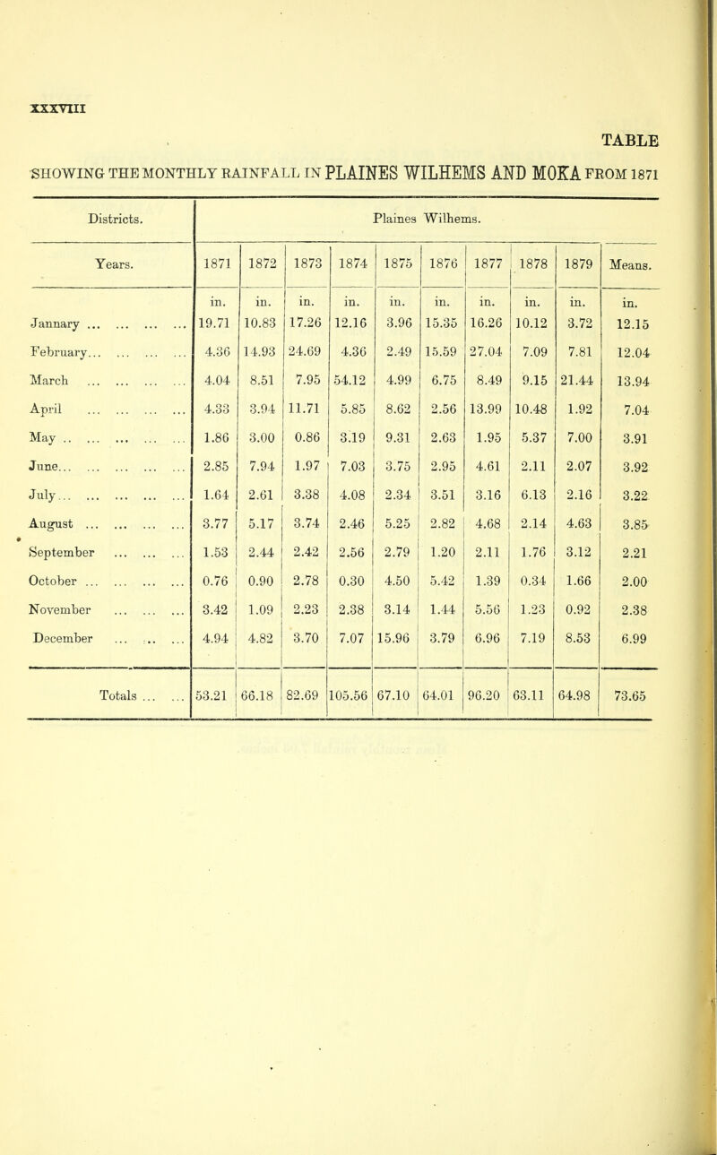 TABLE SHOWING THE MONTHLY RAINFALL IN PLAINES WILHEMS AND MONA FROM 1871 Districts. Plaines Wilhems. Years. 1871 1872 1873 1874 1875 1876 j 1877 1 1878 1879 Means. January . in. 19.71 in. 10.83 1 . in. 17.26 in. 12.16 in. 3.96 in. 15.35 in. 16.26 in. 10.12 in. 3.72 in. 12.15 Februai'y. 4.36 14.93 24.69 4.36 2.49 15.59 27.04 7.09 7.81 12.04 March . 4,04 8.51 7.95 54.12 4.99 6.75 8.49 9.15 21.44 13.94 April . 4.33 3.94 11.71 5.85 8.62 2.56 13.99 10.48 1.92 7.04 May. 1.86 3.00 0.86 3.19 9.31 2.63 1.95 5.37 7.00 3.91 June. 2.85 7.94 1.97 7.03 3.75 2.95 4.61 2.11 2.07 3.92 July. 1.64 2.61 3.38 4.08 2.34 3.51 3.16 6.13 2.16 3.22 August . 3.77 5.17 3.74 2.46 5.25 ' 2.82 4.68 2.14 4.63 3.85 September . 1.53 2.44 2.42 2.56 2.79 1.20 2.11 1.76 3.12 2.21 October. 0.76 0.90 2.78 0.30 4.50 5.42 1.39 0.34 1.66 2.00 November . 3.42 1.09 2.23 2.38 3.14 ! 1.44 5.56 1.23 0.92 2.38 December ... . 4.94 4.82 3.70 7.07 15.96 j 3.79 6.96 7.19 8.53 6.99 Totals. 53.21 66.18 82.69 105.56 67.10 64.01 96.20 63.11 64.98 73.65