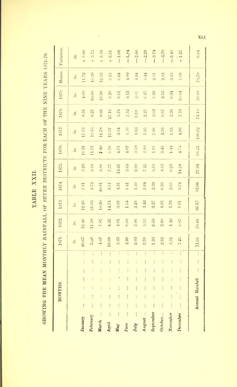 SHOWING THE MEAN MONTHLY RAINFALL OF SEVEN DISTRICTS FOR EACH OF THE NINE YEARS 1871-79.