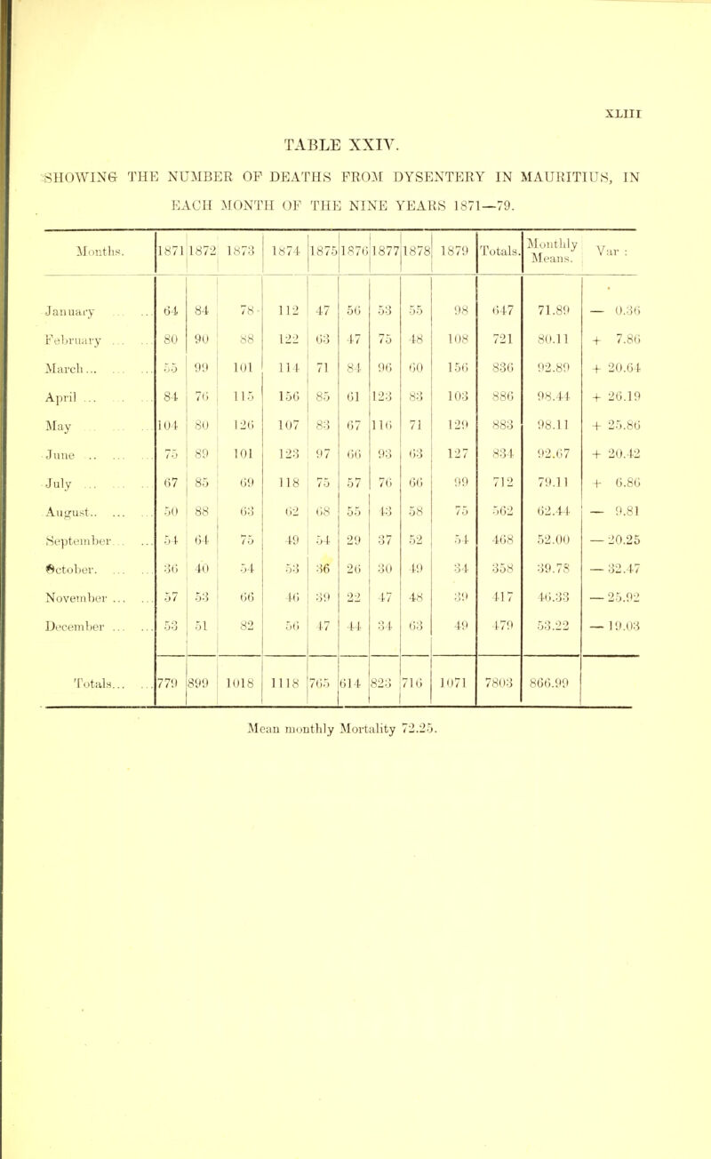 TABLE XXIV. •SHOWING THE NUMBER OF DEATHS FROM DYSENTERY IN MAURITIUS, IN EACH MONTH OF THE NINE YEARS 1871—79. Months. 1871 1872 1 1873 1874 1875 1876 1877 S 1 OC 1 1879 Totals. Monthly Means. Var : January . 64 84 78 112 47 56 53 55 98 647 71.89 — 0.36 February . 80 90 88 122 63 47 75 48 108 721 80.11 + 7.86 March. 55 99 101 114 71 84 96 60 156 836 92.89 + 20.64 April. 84 76 115 156 85 61 123 83 103 886 98.44 + 26.19 May 104 80 126 107 83 67 116 71 129 883 98.11 + 25.86 June . 75 89 101 123 97 66 93 63 127 834 92.67 + 20.42 July . 67 85 69 118 75 57 76 66 99 712 79.11 + 6.86 August. 50 88 63 62 68 55 43 58 75 562 62.44 — 9.81 September. 54 64 15 49 54 29 37 52 54 468 52.00 C\| o 04 1 October. 36 40 54 53 36 26 30 49 34 358 39.7S — 32.47 November. 57 53 66 46 39 22 47 48 39 417 46.33 — 25.92 December. 53 51 82 56 47 44 34 63 49 479 53.22 — 19.03 Totals. 779 899 1018 1118 765 614 823 716 1071 7803 866.99