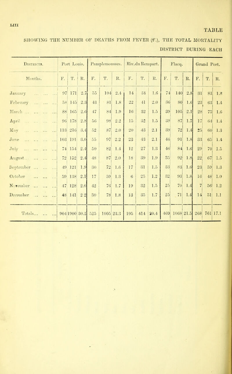 illl TABLE SHOWING THE NUMBER OF DEATHS FROM FEVER (F.), THE TOTAL MORTALITY DISTRICT DURING EACH Districts. Port Louis. Pamplemousses. Riv. clu Rerupart. Flacq. Grand Port. Months. F. T. l * R. 1 F. T. ! R. F. T. i E, F. T. R. F. T. R. January . 97 171 2.7 55 104 2.4 14 34 1.6 74 140 2.8 31 83 1.8 February . 58 145 2.3 43 81 1.8 22 41 2.0 36 80 1.6 23 63 1.4 March. 88 165 2.6 47 84 1.9 16 32 1.5 39 105 2.1 28 75 1.6 April . 96 178 2.8 56 98 2.2 15 32 1.5 39 87 1.7 17 64 1.4 Ma.y . 113 216 3.4 52 87 2.0 20 43 2.1 39 72 1.4 25 60 1.3 June . 103 191 3.0 55 97 2.2 23 43 2.1 46 91 1.8 33 65 1.4 'Lily ... .. 74 154 2.4 50 82 1.4 12 27 1.3 46 84 1.6 29 70 1.5 August... . 72 152 2.4 48 87 2.0 18 39 1.9 O E oD 92 1.8 22 67 1.5 September . | 49 121 1.9 30 72 1.6 17 31 1.5 33 83 1.6 23 59 1.3 October . 59 138 2.1 17 59 1.3 6 25 1.2 32 93 1.8 16 48 1.0 Ncyember . 47 128 2.0 42 76 1.7 19 32 1.5 25 70 1.4 7 56 1.2 December . 48 141 2 2 30 78 1.8 13 35 1.7 25 71 1.4 14 51 1.1 1