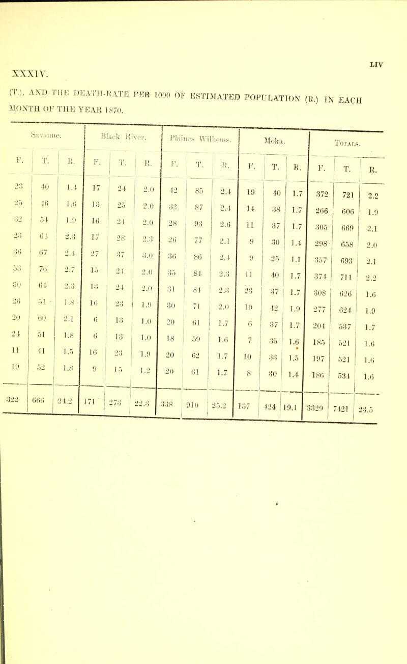 XXXIV. (F.), AND THE DEATH-RATE PER 1000 OF ESTIMATED POPULATION (R.) in EACH MONTH OF THE YEAR 1870. Savann e. B ack Ri vcr. T— Pin; io.s Williams. o fcr1 Totals. F. ; t. 1 R- F. T’ | R. [_ F. ! T. B„ F. T. 1 | R, 1 F. | i T. | ! R. 23 40 i.i 17 24 2.0 42 LO OO 2.4 19 40 I 1,7 372 721 1 0 o 20 46 | 1.6 13 25 2.0 32 87 2.4 14 38 1.7 266 606 1.9 82 | 54 ' 1 -0 16 24 2.0 28 1 93 2.6 11 37 1.7 305 669 28 61 1 2.3 17 28 OO 6*0 26 77 2.1 9 30 1.4 298 658 1 2-1 2.0 36 I 67 2.4 27 37 3.0 36 86 2.4 . 9 25 | 1.1 357 693 ,, 53 76 2.7 15 21 2.0 35 84- 2.3 11 40 1.7 374 711 ' Q 9 80 61 2.3 13 24 2.0 31 81 2.3 23 37 1.7 308 626 1.6 26 51 - 1.8 ■ 16 23 1.9 30 71 2.0 10 42 1.9 277 1.9 20 60 2.1 6 13 1.0 20 61 1.7 6 37 1.7 204 537 1.7 24 51 1.8 6 1 13 1.0 18 59 1.6 7 35 1.6 185 521 1.6 11 41 1.5 16 23 1.9 20 62 1.7 10 33 » 1.5 197 521 1.6 19 52 1.8 9 1 15 1 1.2 20 61 1 1.7 8 30 1.4 186 534 1.6 322 666 1 24.2 171 I 273 i ) 22.3 338 1 910 25.2 ——-L 137 424 19.1 3329 j 7421 23.5