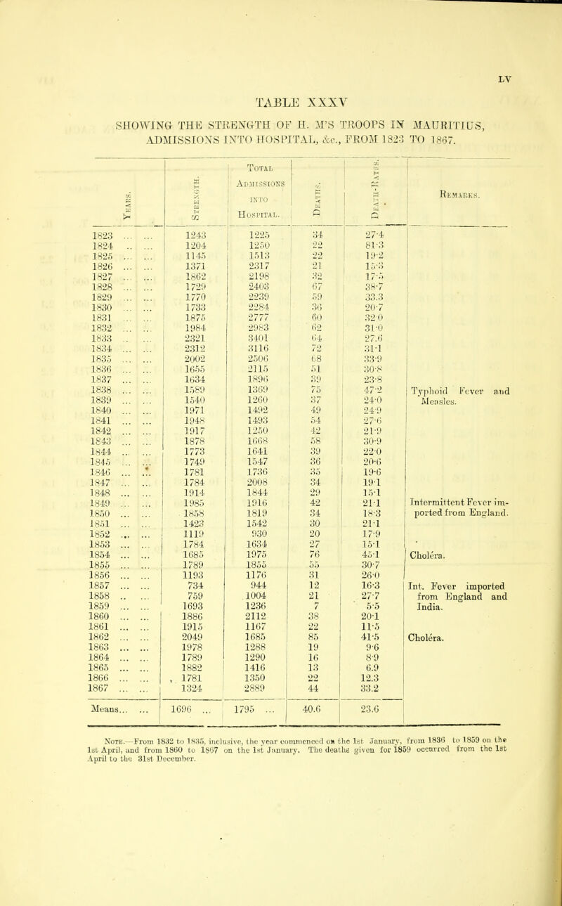 TABLE XXXV SHOWING THE STRENGTH OF H. M’S TROOPS IN MAURITIUS, .ADMISSIONS INTO HOSPITAL, &c., FROM 1323 TO 1867. Years. f I '11X0333,T.g Total j Admissions INTO Hospital. 1 h . £ « CA < < • Q Remarks. 1823 . 1243 1225 34 27'4 1824 . 1204 1250 22 81-3 1825 . 1145 1513 22 19-2 1826 . 1371 2317 21 15'3 1827 . 1862 2198 32 17'5 1828 . 1729 2403 67 38-7 1829 . 1770 2239 59 33.3 1830 . 1733 2284 36 20-7 1831 . 1875 2777 60 32 0 1832 . 1984 2983 62 31'0 1833 . 2321 3401 64 27.6 1834 . 2312 3116 72 3P1 1835 . 2002 2506 68 33-9 1836 . 1655 2115 51 30-8 1837 . 1634 1896 39 23-8 1838 . 1589 1369 75 47'2 Typhoid Fever and 1839 . 1540 1260 o/ 24-0 Measles. 1840 . 1971 1492 49 249 1841 . 1948 1493 54 27'6 1842 . 1917 1250 42 2P9 1843 . 1878 1668 58 30-9 1844 . 1773 1641 39 22-0 1845 . 1749 1547 36 20-6 1846 ... .*. 1781 1736 35 19-6 1847 . 1784 2008 34 19-1 1848 . 1914 1844 29 151 1849 . 1985 1916 42 21 1 Intermittent Fever im- 1850 . ■ 1858 1819 34 18-3 ported from England. 1851 . 1423 1542 30 21-1 1852 . 1119 930 20 17-9 1853 . 1784 1634 27 15T 1854 . i 1685 1975 76 45-1 Cholera. 1855 . 1789 1855 55 30-7 1 1856 . 1193 1176 31 26-0 1 1857 . 734 944 12 16-3 Int. Fever imported 1858 . 759 1004 21 27-7 from England and 1859 . 1693 1236 7 5*5 India. 1860 . 1886 2112 38 20-1 1861 . 1915 1167 22 11-5 1862 . 2049 1685 85 41-5 Cholera. 1863 . 1978 1288 19 9-6 1864 . 1789 1290 16 8'9 1865 . 1882 1416 13 6.9 1866 . , 1781 1350 22 12.3 1867 . 1324 2889 44 33.2 Means. 1696 ... 1795 ... | 40.6 23.6 Note.—From 1832 to 1835, inclusive, the year commenced om the 1st January, from 1836 to 1859 on the 1st April, and from I860 to 1807 on the 1st January. The deaths given for 1859 occurred from the 1st April to the 31st December.