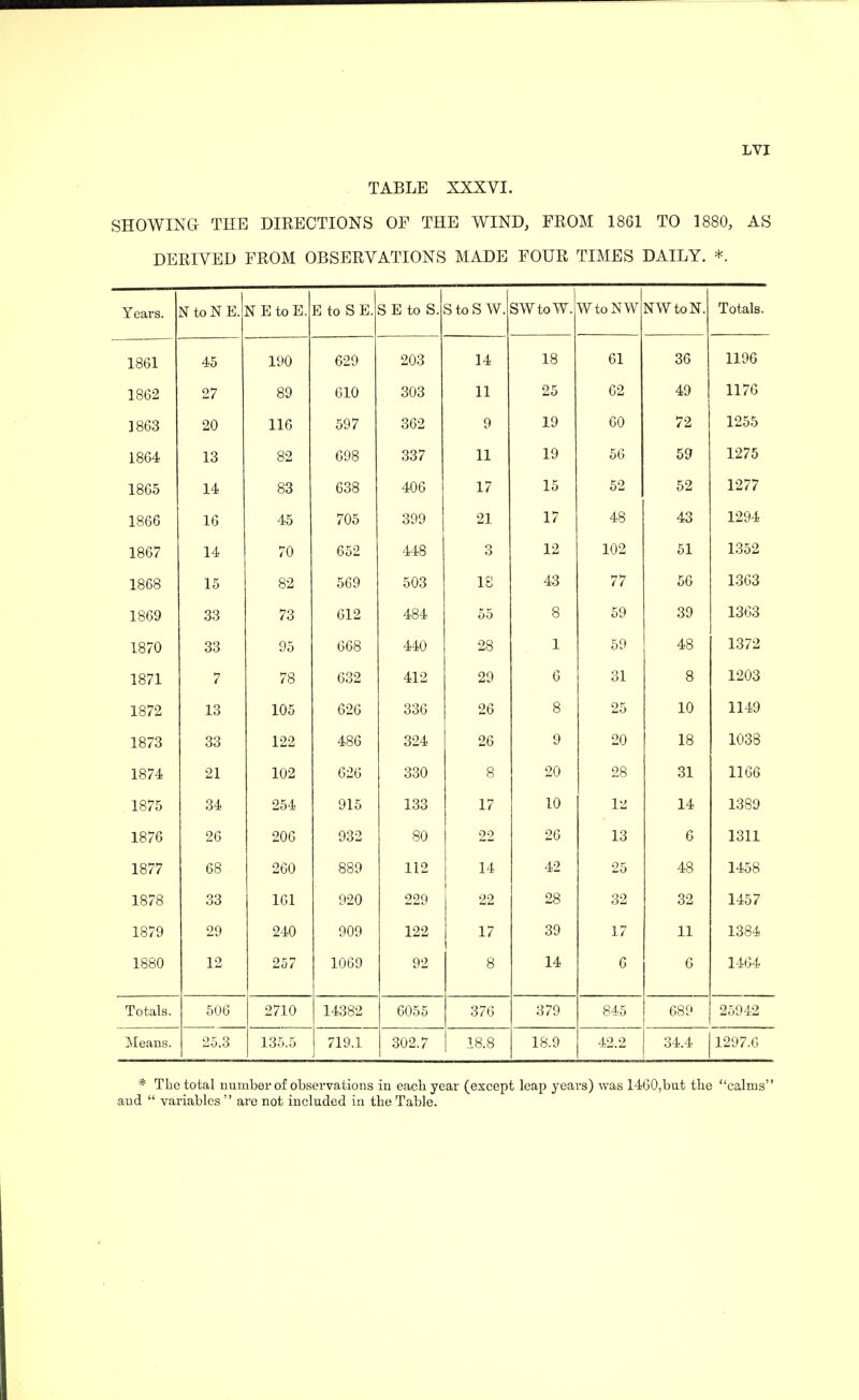 LYI TABLE XXXVI. SHOWING THE DIRECTIONS OF THE WIND, FROM 1861 TO 1880, AS DERIVED FROM OBSERVATIONS MADE FOUR TIMES DAILY. * Years. N to N E. NEtoE. E to S E. S E to S. S to S W. SWtoW. WtoNW NWtoN. Totals. 1861 45 190 629 203 14 18 61 36 1196 1862 27 89 610 303 11 25 62 49 1176 1863 20 116 597 362 9 19 60 72 1255 1804 13 82 698 337 11 19 56 59 1275 1865 14 83 638 406 17 15 52 52 1277 1866 16 45 705 399 21 17 48 43 1294 1867 14 70 652 448 3 12 102 51 1352 1868 15 82 569 503 IS 43 77 56 1363 1869 33 73 612 484 55 8 59 39 1363 1870 33 95 668 440 28 1 59 48 1372 1871 7 78 632 412 29 6 31 8 1203 1872 13 105 626 336 26 8 25 10 1149 1873 33 122 486 324 26 9 20 18 1038 1874 21 102 626 330 8 20 28 31 1166 1875 34 254 915 133 17 10 12 14 1389 1876 26 206 932 80 22 26 13 6 1311 1877 68 260 889 112 14 42 25 48 1458 1878 33 101 920 229 22 28 32 32 1457 1879 29 240 909 122 17 39 17 11 1384 1880 12 257 1069 92 8 14 6 6 14t>4 Totals. 506 2710 14382 6055 376 379 845 689 25942 Means. 25.3 135.5 719.1 302.7 18.8 18.9 42.2 34.4 1297.6 * The total number of observations in each year (except leap years) was 1460,but the “calms” and “ variables ” are not included in the Table.