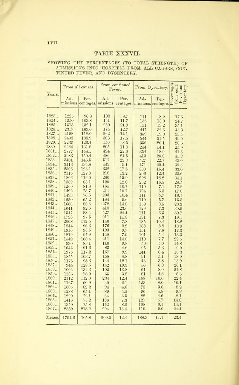 LVII TABLE XXXVII. SHOWING THE PERCENTAGES (TO TOTAL STRENGTH) OF ADMISSIONS INTO HOSPITAL FROM ALL CAUSES, CON¬ TINUED FEYER, AND DYSENTERY. Years. From all causes. From continued Fever. From Dysentery. Percentages from cont. Fever and Dysentery. Ad¬ missions Per¬ centages. Ad¬ missions Per¬ centages Ad¬ missions Per¬ centages. 1823... 1225 90.8 108 8.7 111 8.9 17.6 1824... 1250 103.8 141 11.7 156 13.0 24.7 1825... 1513 132.1 250 21.9 151 13.2 35.1 1826... 2317 169.0 174 12.7 447 32.6 45.3 1827... 2198 118.0 262 14.1 359 19.3 33.4 1828... 2403 138.9 303 17.5 544 31.5 49.0 1829... 2239 126.4 150 8.5 356 20.1 28.6 1830... 2284 131.8 205 11.8 244 14.1 25.9 1831... 2777 148.1 424 22.6 354 18.9 41.5 1832... 2983 150.4 486 24.5 413 20.8 45.3 1833... 3401 146.5 517 22.3 527 22.7 45.0 1834... 3116 134.8 443 19.1 471 20.4 39.5 1835... 2506 125.1 352 17.6 309 15.4 33.0 1836... 2115 127.8 218 13.2 206 12.4 25.6 1837... 1896 116.0 260 15.9 298 18.2 34.1 1838... 1369 86.1 190 12.0 262 16.5 28.5 1839... 1260 81.8 165 10.7 no 7.1 17.8 1840... 1492 75.7 211 10.7 124 6.3 17.0 1841... 1493 76.6 203 10.4 111 5.7 16.1 1842... 1250 65.2 184 9.6 no 5.7 15.3 1843... 1668 88.8 278 14,8 159 8.5 23.3 1844... 1641 92.6 418 23.6 129 7.3 30.9 1845... 1547 88.4 427 24.4 111 6.3 30.7 1846... 1736 97.5 211 11.8 131 7.3 19.1 1847... 2008 112.5 140 7.8 185 10.4 18.2 1848... 1844 96.3 176 9.2 168 8.8 18.0 1849... 1916 96.5 193 9.7 151 7.6 17-3 1850... 1819 97.9 148 7.9 101 5.4 13.3 1851... 1542 108.4 211 14.8 no 7.7 22.5 1853... 1634 91.6 83 4.6 95 5.3 9.9 1854... 1975 117.2 167 9.9 141 8.4 18.3 1855... 1855 103.7 158 8.8 91 5.1 13.9 1856... 1176 98.6 144 12.1 45 3.8 15-9 1857... 944 128.6 142 19.3 50 6.8 26.1 1858... 1004 132.3 105 13.8 61 8.0 21.8 1859... 1236 78.9 65 3.8 81 4.8 8.6 1860... 2112 112.0 234 12.4 188 10.0 22.4 1861... 1167 60.9 40 2.1 153 8.0 10-1 1862... 1685 82.2 94 4.6 73 3.6 8.2 1863... 1288 65.1 89 4.5 96 4.8 9.3 1864... 1290 72.1 64 3.5 82 4.6 8.1 1865... 1416 75.2 136 7.3 127 6.7 14.0 1866... 1350 75.8 142 8.0 108 6.1 14.1 1867... 2889 218.2 204 15.4 119 9.0 24.4 Means. 1794.6 105.8 209.5 12.4 188.3 11.1 23.4 Dysentery.