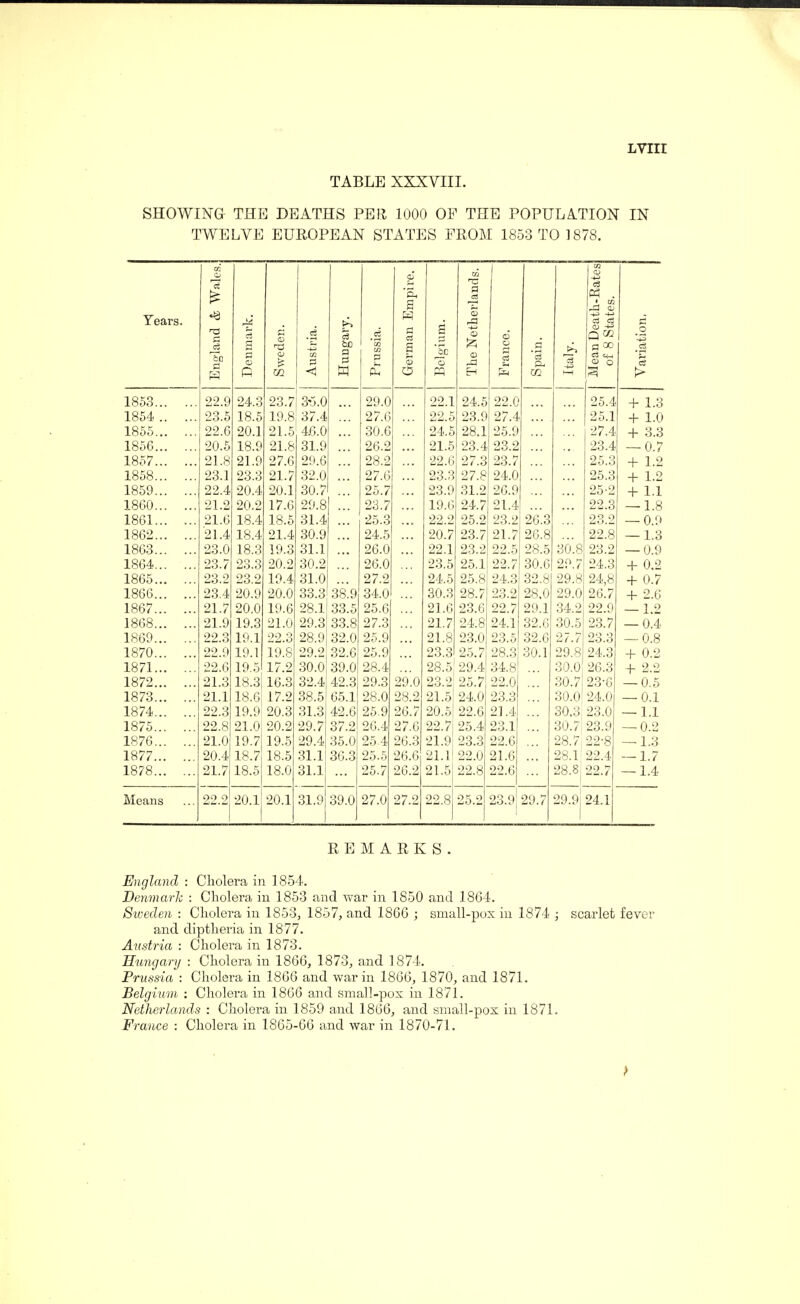 TABLE XXXVIII. SHOWING- THE DEATHS PER 1000 OF THE POPULATION IN TWELVE EUROPEAN STATES FROM 1853 TO 1878. Years. England & Wales. ci 3 p o fi Sweden. Austria. Hungary. Prussia. German Empire. a P Tc o The Netherlands. France. Spain. -—--- Italy. Mean Death-Rates of 8 States. Variation. 1853. 22.9 24.3 23.7 30.0 29.0 22.1 24.5 22.C 25.4 + 1.3 1854 . 23.5 18.5 19.8 37.4 27.6 22.5 23.9 27.4 25.1 + 1.0 1855. 22.6 20.1 21.5 4.6.0 30.6 24.5 28.1 25.9 27.4 + 3.3 1856. 20.5 18.9 21.8 31.9 26.2 21.5 23.4 23.2 23.4 — 0.7 1857. 21.8 21.9 27.6 29.6 28.2 22.6 27.3 23.7 25.3 + 1.2 1858. 23.1 23.3 21.7 32.0 27.6 23.3 27.8 24.0 25.3 + 1.2 1859. 22.4 20.4 20.1 30.7 25.7 23.9 31.2 26.9 25-2 + 1.1 1860. 21.2 20.2 17.6 29.8 23.7 19.6 24.7 21.4 22.3 — 1.8 1861. 21.6 18.4 18.5 31.4 25.3 22.2 25.2 23.2 26.3 23.2 — 0.9 1862. 21.4 18.4 21.4 30.9 24.5 20.7 23.7 21.7 26.8 22.8 — 1.3 1863. 23.0 18.3 19.3 31.1 26.0 22.1 23.2 22.5 28.5 30.8 23.2 — 0.9 1864. 23.7 23.3 20.2 30.2 ... 26.0 23.5 25.1 22.7 30.6 29.7 24.3 + 0.2 1865. 23.2 23.2 19.4 31.0 27.2 24.5 25.8 24.3 32.8 29.8 24,8 + 0.7 1866. 23.4 20.9 20.0 33.3 38.9 34.0 30.3 28.7 23.2 28,0 29.0 26.7 + 2.6 1867. 21.7 20.0 19.6 28.1 33.5 25.6 21.6 23.6 22.7 29.1 34.2 22.9 — 1.2 1868. 21.9 19.3 21.0 29.3 33.8 27.3 21.7 24;8 24.1 32.6 30.5 23.7 — 0.4 1869. 22.3 19.1 22.3 28.9 32.0 25.9 21.8 23.0 23.5 32.6 27.7 23.3 — 0.8 1870. 22.9 19.1 19.8 29.2 32.6 25.9 23.3 25.7 28.3 30.1 29.8 24.3 + 0.2 1871. 22.6 19.5 17.2 30.0 39.0 28.4 28.5 29.4 34.8 30.0 26.3 + 2.2 1872. 21.3 18.3 16.3 32.4 42.3 29.3 29.0 23.2 25.7 22.0 30.7 23-6 — 0.5 1873. 21.1 18.6 17.2 38.5 65.1 28.0 28.2 21.5 24.0 23.3 30.0 24.0 — 0.1 1874. 22.3 19.9 20.3 31.3 42.6 25.9 26.7 20.5 22.6 21.4 30.3 23.0 — 1.1 1875. 22.8 21.0 20.2 29.7 37.2 26.4 27.6 22.7 25.4 23.1 30.7 23.9 — 0.2 1876. 21.0 19.7 19.5 29.4 35.0 25.4 26.3 21.9 23.3 22.6 28.7; 22-8 — 1.3 1877. 20.4 18.7 18.5 31.11 36.3 25.5 26.6 21.1 22.0 21.6 28.1 22.4 — 1.7 1878. 21.7 18.5 18.0 31.1 25.7 26.2 21.5 22.8 22.6 28.8' 22.7 — 1.4 Means 22.2 20.1 20.1 31.9 39.0 27.0 27.2 22.8 25i 23.9 29.7 29.9 24.1 REMARKS. England : Cholera in 1854. Denmark : Cholera in 1853 and war in 1850 and 1864. iSweden : Cholera in 1853, 1857, and 1866 ; small-pox in 1874 ; scarlet fever and diptheria in 1877. Austria : Cholera in 1873. Hungary : Cholera in 1866, 1873, and 1874. Prussia : Cholera in 1866 and war in 1866, 1870, and 1871. Belgium : Cholera in 1866 and small-pox in 1871. Netherlands : Cholera in 1859 and 1866, and small-pox in 1871. France : Cholera in 1865-66 and war in 1870-71.