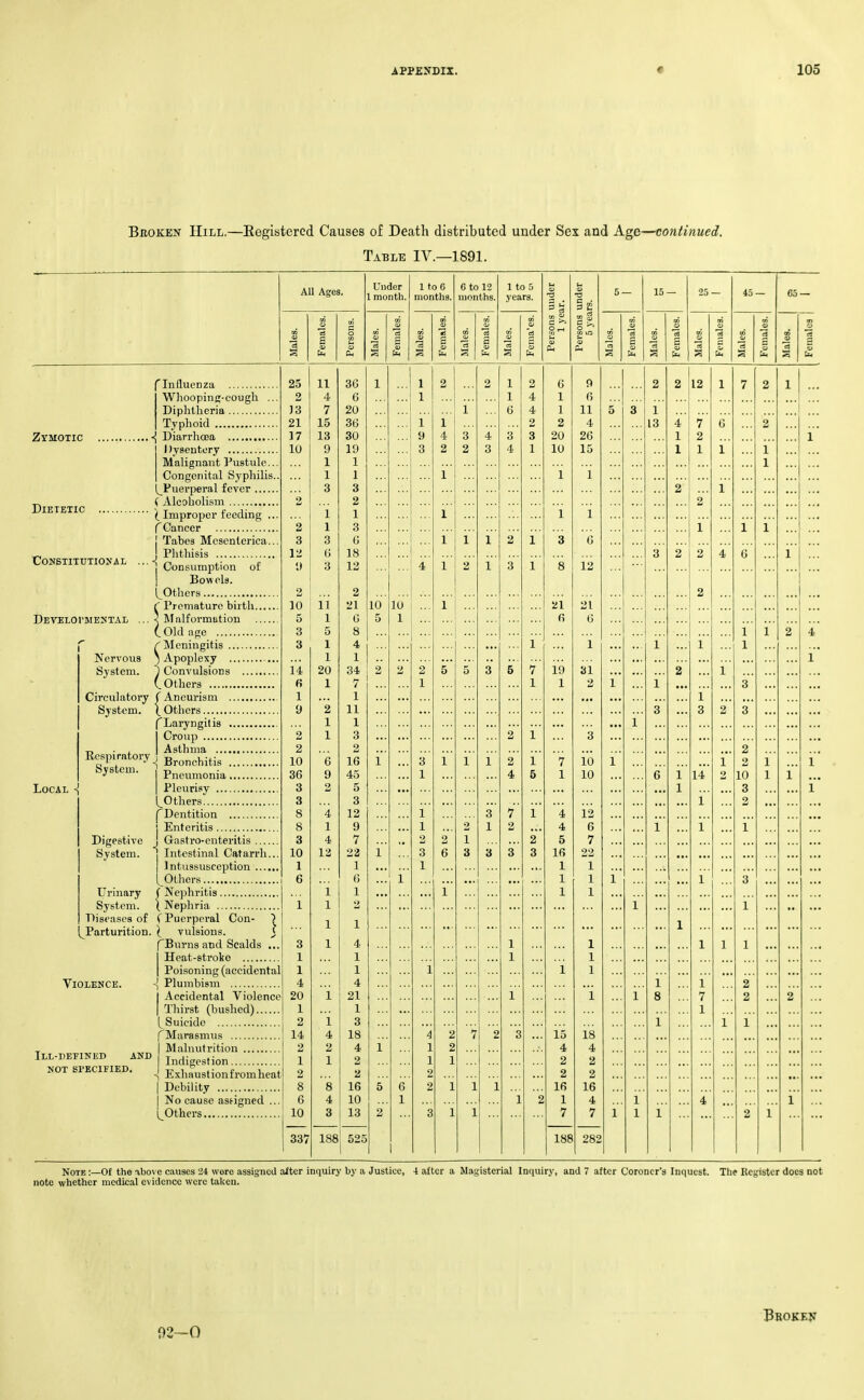 Broken Hill.—Eegistercd Causes of Death distributed under Sex and Age—continued. Table IV.—1891. Under 1 month. 1 toG months. 6 to 12 months. 1 to 5 years. Persons under 1 year. Males. s b ci O S c m b. 1 ::: 1 1 1 9 3 2 1 4 2 1 3 2 2 4 3 1 1 6 3 4 2 4 4 2 3 1 6 1 1 2 20 10 1 1 1 1 1 1 1 2 1 3 4 1 2 1 3 1 8 10 5 10 1 1 21 fi 1 2 2 2 1 5 5 3 5 7 1 19 1 2 1 ... 3 1 1 1 1 2 4 1 5 1 7 2 3 1 2 3 '4 4 5 16 1 1 1 1 1 1 1 2 3 1 2 6 i 2 1 3 3 1 3 1 1 i 1 1 1 5 2 6 1 1 4 1 1 2 2 3 2 2 1 i 1 7 1 i 2 i 3 1 2 15 4 2 2 16 1 7 188 All Ages. 3 e 15 — 63 — 2 2 12 1 7 2 1 j ... 5 3 1 13 i 4 1 1 7 2 1 6 1 2 1 1 1 2 ... 2 1 ... I 1 1 3 2 2 4 6 1 2 ... 1 1 1 2 4 1 ... 1 1 1 1 1 3 2 1 3 1 2 3 ... 3 2 2 10 3 2 1 1 1 1 1* 1 6 1 1 14 1 1 2 1 1 1 1 1 3 1 1 1 1 1 1 i 1 8 i 1 7 1 1 2 2 1 2 1 1 1 1 4 2 1 1 1 finfluenza Wliooping-cough Diphtheria Typhoid Zymotic ■{ Diarrhcsa I )_y8eutery Dietetic CONBIITUTIOJIAL DeVELOI'MESTAL Local ■{ Malignant Pustule.. Congenital Syphilis. (^Puerperal fever ( Alcoholism ^ Improper feeding .. (Cancer I Tabes Mesenlcrica.. J Phthisis I Consumption of I Bowels. (^Others C Premature birth \ Malformation ( Old age /'Meningitis Nervous ) Apoplexy System. ) Convulsions (.Others Circulatory T Aneurism System. \ Others fLaryngitis Croup T, . . Asthma Tlltn^'-^ Bronchitis ^ ■ I Pneumonia I Pleurisy [.Others (^Dentition 1 Enteritis J Gastro-enteritis ] Intestinal Catarrh.. I Intussusception I, Others ( Nephritis ( Nephria Diseases of f Puerperal Con- ) (^Parturition. ^ vulsions. 3 f Burns and Scalds .. I Heat-stroko I Poisoning (accidental -{ Plumbism Accidental Violence I Thirst (bushed)... t Suicide fMarasmus Malnutrition Indigestion Exhaust ion fromheat I Debility I No cause assigned (^Others Digestive System. Urinary System. Violence. Ill-defined and NOT srEClFIED. 2 3 12 10 5 3 3 14 6 1 9 33^ 11 1 5 1 1 20 1 2 1 1 6 9 188 525 282 Note :—Of the ibove causes 24 were assigned after inquiry by a Justice, 4 after a Magisterial Inquiry, and 7 after Coroner's Inquest. Thf Register does not note whether medical evidence were taken. 92—0