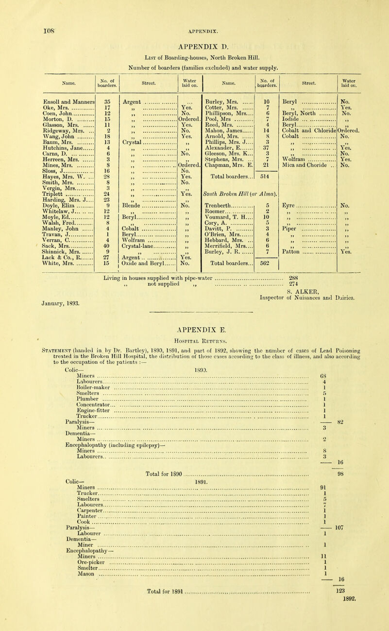 APPENDIX D. List of Boarding-houses, North Broken Hill. Number of boarders (families excluded) and water supply. Name. No. of boarders. Street. Water laid on. Name. No. of boarders. Street. Water laid on. EnsoU and Manners Oke, Mrs Coen, John Morton, D Glasson, Mrs. .. Ridgeway, Mrs. Wang, John . Baum, Mrs Hutchins, Jane... Cams, D Herreen, Mrs. ... Mines, Mrs Sloss, J Hayes, Mrs. W. Smith, Mrs Vergin, Mrs Triplett Harding, Mrs. J. Doyle, Eliza Whitelaw, J Moyle, Ed Walsh, Fred Manley, John ... Travan, J Verran, C Sack, Mrs Shinnick, Mrs. ... Lack & Co., R.... White, Mrs 35 17 12 1,5 11 2 18 13 4 6 3 8 16 28 8 3 24 23 9 12 12 8 4 1 4 40 9 27 15 Argent Crystal, Blende »> Beryl... Cobalt Beryl Wolfram .... Crystal-lane. Argent Oxide and Beryl. Yes. No. Ordered Yes. No. Yes. No. )) Ordered No. Yes. No. > » Yes. No. Yes. No. Burley, Mrs Cotter, Mrs Phillipson, Mrs... Pool, Mrs Reed, Mrs Mahon, James Arnold, Mrs Phillips, Mrs. J..., Alexander, E Gleeson, Mrs. K... Stephens, Mrs. ... Chapman, Mrs. E. 10 7 6 7 4 14 8 3 37 3 7 21 Total boarders... 614 South Broken Hill (or Alma). Trenberth . Roemer Voumard, T. H.. Cory, A Davitt, P O'Brien, Mrs Hebbard, Mrs. . Merrifield, Mrs.. Burley, J. R Total boarders. 5 2 10 5 3 4 6 6 7 562 Beryl Beryl, North Iodide Beryl Cobalt and Chloride Cobalt No. Yes. No. Ordered. No. Wolfram Mica and Choride Eyre Yes. No. Yes. No. No. Piper Patton Yes. January, 1893. Living in houses supplied with pipe-water 288 ,, not supplied ,, 274 S. ALKER, Inspector of Nuisances and Dairies. APPENDIX E. Hospital Returns. Statement (handed in by Dr. Bartley), 1893, 1891, and part of 1892, showing the number of cases of Lead Poisoning treated in the Broken Hill Hospital, the distribution of those cases according to the class of illness, and also according to the occupation of the patients :— Colic— 1893. Miners 08 Labourers 4 Boiler-maker 1 Smelters 5 Plumber 1 Concentrator 1 Engine-fitter 1 Trucker 1 Paralysis— 82 Miners ... 3 Dementia—■ Miners 2 Encephalopathy (including epilepsy)— Miners 8 Labourers , 3 16 Total for 1890 98 Colic— 1891. Miners , , , 91 Trucker , 1 Smelters 5 Labourers 7 Carpenter 1 Painter 1 Cook 1 Paralysis— 107 Labourer 1 Dementia— Miner 1 Encephalopathy— Miners 11 Ore-picker 1 Smelter 1 Mason , 1 Total for 1891 ,