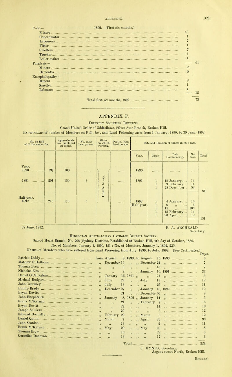 APl'JiXDIX. 100 Colic— 1892. (First six months.) Miners 43 Concentrator 1 Labourers 7 Fitter 1 Smelters 7 Trucker 1 Boiler-maker 1 Paralysis— Miners 2 Dementia 0 Encephalopathy— Miners 8 Smelter 1 Labourer 1 Total first six months, 1892 - 73 APPENDIX P. Friendly Societies' Retdrks. Grand United Order of Oddfellows, Silver Star Branch, Broken Hill. Particulars of number of Members on Roll, &c., and Lead Poisoning cases from 1 January, 1890, to 30 June, 1892. No. on Roll at 31 December for. Year. 1890 1891 1.37 201 Approximate No. employed on Mines. No. casea Lead poison. Mines on whichi working-. Half-year. I 1892 216 100 150 170 i -2 t3 Deaths, from Lead poison. Date and duration of illness in each case. Year. 1890 1891 1892 (Half-year] Cases. Date Commencinjf. No. days. Total. IS January.... 9 February.. 28 December.. 4 January. 0 >. 1.3 15 February 20 April ... 14 14 5f; 16 6 103 14 12 84 151 28 June, 1892. E. A. AKCHBALD, Secretary. December IG G January June July December 27 21 .January 3 „ 15, 1891 28 „ 13 „ December 24 15 January Hibernian Australasian Catholic Benefit Society. Sacred Heart Branch, No. 208 (Sydney District), Established at Broken Hill, 4th day of October, ISSS. No. of Members, January 1, 1890, 151 ; No. of Members, January 1, 1892, 235. Names of Members who have suffered from Lead Poisoning from July, 1890, to July, 1892. (Sec Certificates. Patrick Liddy from August 8, 1890, to August 15, 1890. Mathew O'Halloran Thomas Brew Nicholas Ziss Daniel O'Callaghan Michael Kodgers John Critchley Phillip Brady Bryan Devitt John Fitzpatrick Frank M'Kernan Bryan Devitt Joseph Sullivan Edward Donnelly Daniel Quinn John Scanlon Frank M'Kernan Thomas Brew Cornelius Donovan Days. 6 10, 1891 „ 21 „ July 13 „ 25 „ 10, 1892 12 8 8, 1892 21 „ January December 30 January 14 February 7 23 „ 14 )» 20 „ 3 February 22 „ March 6 March April 26 )) 21 „ O May 20 „ „ May 30 y> 16 „ ) ! )» 22 j> 13 „ ) ) M 17 Total 5 15 18 12 12 33 11 8 6 3 224 J. HYNES, Secretary, Argent-street North, Broken Hill. Broke?.'