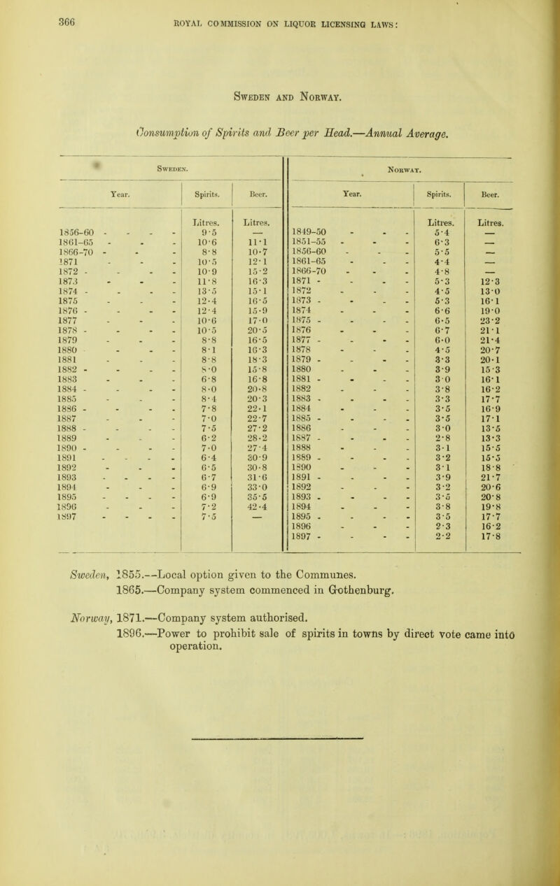 Sweden and Norway. Consumption of Spirits and Beer per Head.—Annual Average. Sweden. Year. 1856-60 1861-65 1S66-70 1871 1872 - 187.3 1874 - 1875 187G - 1877 1878 - 1879 1880 1881 1882 - 1883 1884 - 1885 1886 - 1887 1888 - 1889 1890 - 1891 1892 1893 1894 1895 1896 1897 Spirits. Litres. 9 10 8 10 10 11 13 12 12 10 10 8 8 8 8 6 8 8 7 7 7 6 7 6 6 6 6 6 7 7 Beer. Litres. 11 10 12 15 16 15 16 15 17 20 16 16 18 15 16 20 20 22 22 27 28 27 30 30 31 33 35 42 Norway. Year. 1849-50 1851-55 1856-60 1861-65 1866-70 1871 - 1872 1873 - 1874 1875 - 1876 1877 - 1878 1879 - 1880 1881 - 1882 1883 - 1884 1885 - 1886 1887 - 1888 1889 - 1390 1891 - 1892 1893 . 1894 1895 - 1896 1897 - Spirits. Litres. Sweden, 1855.—Local option given to the Communes. 1865.—Company system commenced in Gothenburg. Norway, 1871.—Company system authorised. 1896.—Power to prohibit sale of spirits in towns by direct vote came into operation.