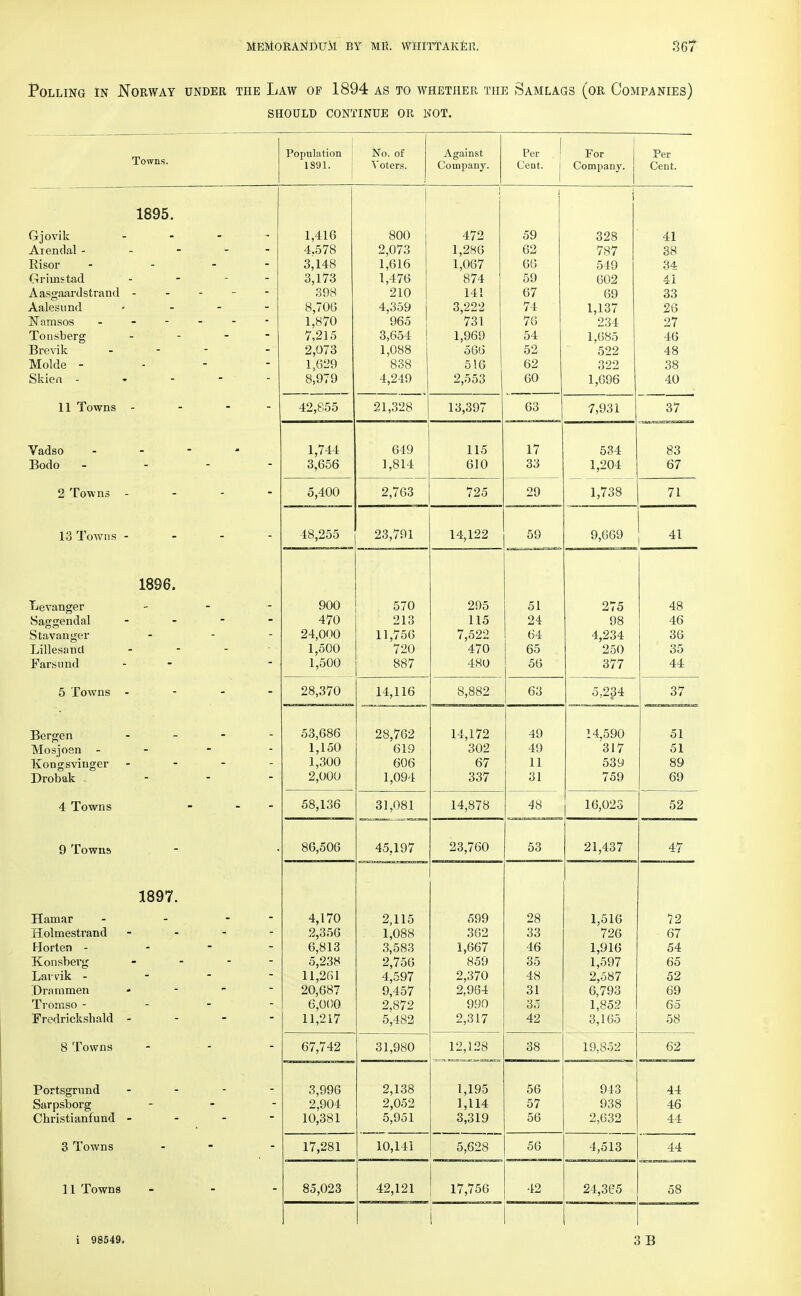 Polling in Norway under the Law of 1894 as to whether the Samlags (or Companies) should continue or not. T*nnnl:itiOTi JL I' *-» !■<■»■ 1 lull j No. of Against Per For Per Towns. 1S91. Voters. Company. Cent. Company, j 1 Cent. ■ 1 on k lb95. i i Gjovik - 1,416 800 472 59 328 41 Aiendal - - 4,578 2,073 1,286 62 787 38 Risor - - Q 1 AQ l,OlO i,UO/ OO 549 O A 34 Grimstad 3,173 1,476 874 59 602 41 Aasgaardstrand - 210 14 L b7 69 33 Aalesund 8,706 4,359 3,222 74 1,137 26 Namsos ------ 1,870 965 731 76 234 27 Tonsberg - 7,215 3,654 1,969 54 1,685 46 Brevik - 2,073 1,088 566 52 522 48 Molde ------ 1,629 838 5!6 62 322 38 Skien - - - - - 8,979 4,249 2,553 60 1,696 40 11 Towns - - - - 42,855 21,328 13,397 63 7,931 37 Vadso - 1,744 649 115 17 534 83 JjOCIO - o,ooo 1814. 1 ,014: Dl KJ OO D/ 2 Towns - - - - 5,400 2,763 725 29 1,738 71 I 13 Towns - - - - ___ ___ 48,255 23,791 14,122 _____ 59 9,669 i 41 1896. Levanger - - - 900 570 295 51 275 48 Sasrgendal - 470 213 115 24 98 46 Stavanger -• 24,000 11,756 7,522 64 4,234 36 Lillesand - 1,500 720 470 65 250 35 Farsund - - 1,500 887 480 56 377 44 5 Towns - - - - 28,370 14,116 8,882 63 5,234 37 Bergen - 53,686 28,762 14,172 49 14,590 51 Mosjoen - - 1,150 619 302 49 '317 51 Kongsvinger - 1,300 606 67 11 539 89 Drobak - 9 OOO OO i O 1 i i/ 4 Towns - - 58,136 31,081 14,878 48 16,023 52 9 Towns 86,506 45,197 23,760 53 21,437 - - 47 1897. Hamar - - - 4,170 2,115 599 28 1,516 72 Holmestrand - - - - 2,356 1,088 362 33 726 67 Horten - - - - 6,813 3,583 1,667 46 1,916 54 Konsbei'g - 5,238 2,756 859 35 1,597 65 Larvik - 11,261 4,597 2,370 48 2,587 52 Drammen - - - - 20,687 9,457 2,964 31 6,793 69 Tromso - - - - 6,000 2,872 yyu o — 1,852 65 Fredrickshald - 11,217 5,482 2,317 42 3,165 58 8 Towns - 67,742 31,980 12,128 38 19,852 62 Portsgrund - - - - 3,996 2,138 1,195 56 943 44 Sarpsborg - 2,904 2,052 1,114 57 938 46 Christianfund - - - - 10,381 5,951 3,319 56 2,632 44 3 Towns 17,281 10,141 5,628 56 4,513 44 11 Towns 85,023 42,121 17,756 42 24,365 58 1 i 98549. 3 B