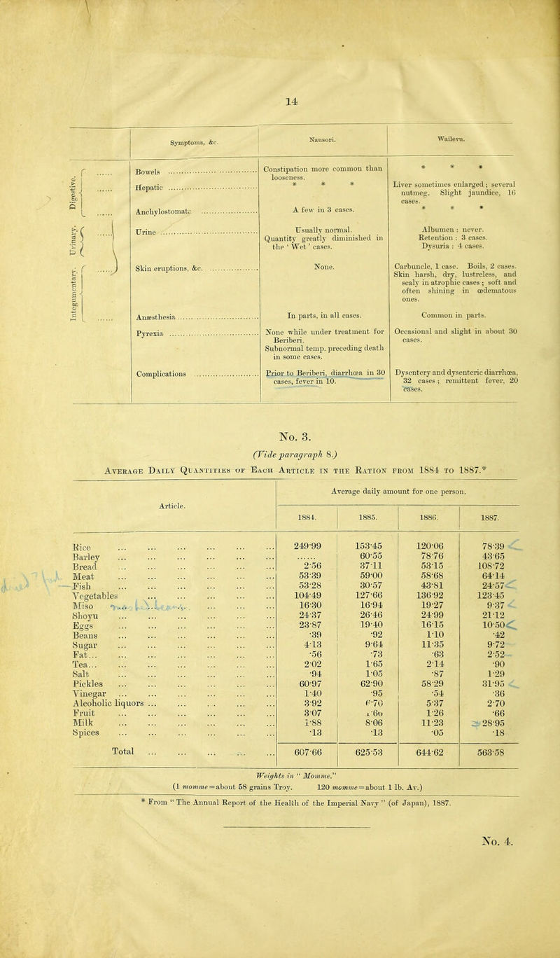 Nausori. Constipation more common than looseness. # * # A few in 3 eases. Usually normal. Quantity greatly diminished in the ' Wet' cases. None. In parts, in all cases. None while under treatment for Beriberi. Subnormal temp, preceding death in some cases. Erior to Beriberi, diarrhoea in 30 cases, fever in 10. Liver sometimes enlarged ; several nutmeg. Slight jaundice, 16 cases. * # * Albumen : never. Retention : 3 cases. Dysuria : 4 cases. Carbuncle, 1 case. Boils, 2 cases. Skin harsh, dry, lustreless, and scaly in atrophic cases ; soft and often shining in cedematous ones. Common in parts. Occasional and slight in about 30 cases. Dysentery and dysenteric diarrhoea, 32 cases : remittent fever, 20 No. 3. (Vide paragraph 8.) Average Daily Quantities or Each Article in the Ration from 1884 to 1887.* Article. Average daily amount for one person. 1884. 1885. 1886. 1887. Rice Barley- Bread Meat Fish Vegetables Miso i ,.. Shoyu Eggs Beans Sugar Fat... Tea Salt Pickles Vinegar Alcoholic liquors Fruit Milk Spices Total 24999 2-56 5339 53-28 104-49 16-30 2437 23-87 •39 413 •56 2-02 ■94 60-97 1-40 392 3 07 i-88 •13 607-66 153-45 60-55 37-11 59-00 30-57 127-66 1694 26-46 1940 •92 964 ■73 1-65 1-05 62-90 •95 P-70 j.'6o 8-06 13 625 53 120-06 78-76 53-15 58-68 43-81 13692 19-27 24-99 16-15 1-10 11-35 •63 214 •87 58-29 •54 5 37 1-26 11-23 05 64462 Weights in  Momme. (1 momme — about 58 grains Troy. 120 momme = about 1 lb. Av.) 78-39 4365 108-72 6414 24-57 12345 9-37 21-12 1050 C •42 9-72 2-52 •90 1- 29 31-95 •36 2- 70 •66 2.28-95 •18 563-58 From The Annual Report of the Health of the Imperial Navy  (of Japan), 1887.