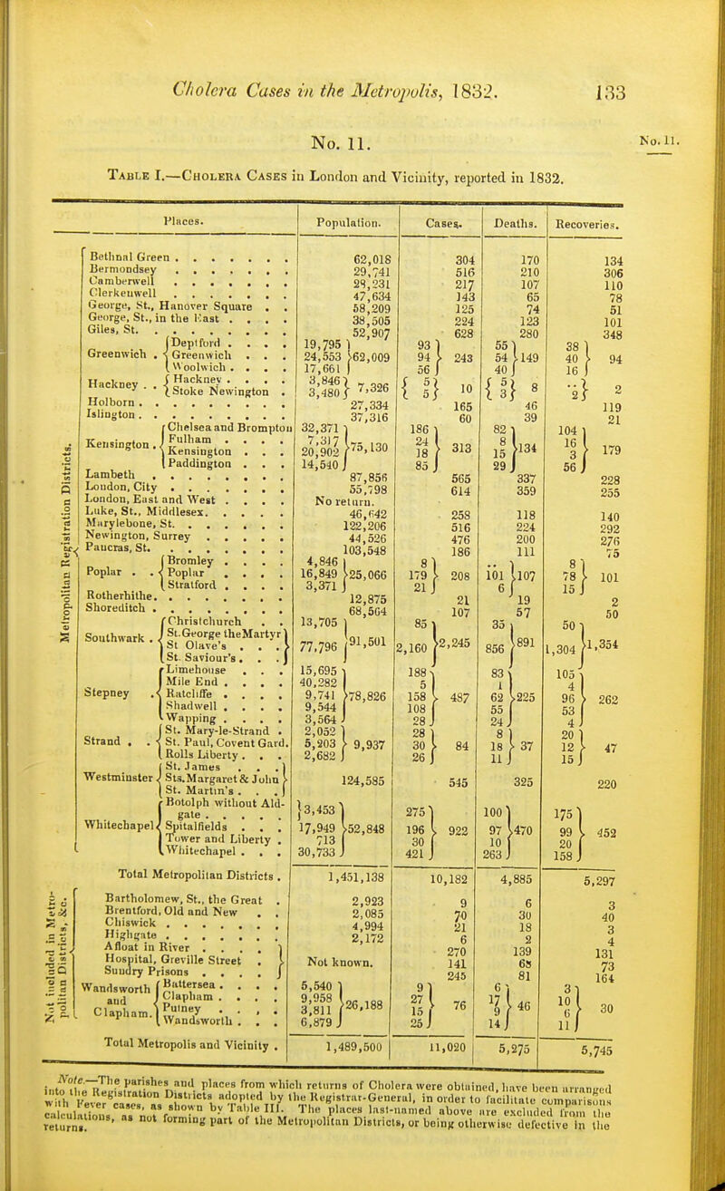 No. 11. Table I.—Gholeka Cases in London and Vicinity, reported in 1832. No. II. PIhccs. |5 3 B Betlinnl Green Bermondsey ....... Camberwell Clerkeuwell George, St., H.mover Square . . George. St., in the Hast .... Giles, St. Deptfoni .... Greemvich . . . V\ oolwich .... f Hackney .... (.Stoke Newington . Holborn Isliagton r Chelsea and Bromptou I Fulham . . . \ Kensington . . (Paddington . . Greenwich Hackney Kensington. Lambeth , London, City . . London, East and West Luke, St., Middlesex. Miirylebone, St. . Newington, Surrey Paucras, St. ... f Bromley Poplar . . < Poplar (. Stratford St.George IheMartyrl 3t Olave's . . . > 3t. Saviour's. . .J --2 L 'A Rotherhithe Shoreditch . {Chrislchurch St.GeorgelheMartyr St iLimehonse Mile End .... Ratcliffe .... Shadwell .... Wai)ping .... I St. Mary-le-Strand . Strand . . -j St. Paul, Covent Gard. I Rolls Liberty . . . [St. .lames . . .) Westminster ) St3.Margaret& John } \ St. Martin's . . . ) Botolph without Aid- gate Whitecbapel^ S^italfields . . . Tower and Liberty . Whitechapel . . . Total Metropolitan Districts . Bartholomew, St., the Great . Brentford. Old and New . . Chiswick Highgate Afloat in River .... 1 Hospital, Greville Street . ] Sundry Prisons .... J Wandsworth • • • and ; Clapham .... Clapham.K'7 •„ ' ' ' I Wandsworth . . . Total Metropolis and Vicinity . Population. 19,795 24,553 17,661 3,846 3,480 32,371 7,3)7 20,902 14,540 62,018 29,741 2S,231 47,634 68,209 38,505 52,907 1 }62,009 I 7,326 27,334 37,316 \lb,130 Nor 4,846 16,849 3,371 13,705 77.796 15,695 40,282 9,741 9,544 3,564 2,052 5,203 2,682 87,856 55,798 etnru. 46,(i42 122,206 44,526 103,548 I25,066 12,875 68,504 |91,501 >78,826 I 9,937 124,585 }3,453 I 17.949 152,848 713 733 J 30 1,451,138 2,923 2,085 4,994 2,172 Not known. 5,540 9,958 3.811 6,879. >26,188 1,489,500 Case^. 304 516 217 143 125 224 628 243 10 165 60 313 565 614 258 516 476 186 179 } 208 21 J 21 107 85 1 2.160 [2.245 487 84 545 275 196 30 421 922 9' 27 15 25. 10,182 9 70 21 6 270 141 245 76 Deaths. 170 210 107 65 74 123 280 551 54 {.149 40 J it} • 82 1 8 15 29 46 39 •134 ■337 359 118 224 200 111 ioi bo7 6 ^ 19 57 35 856 ,891 83' 62 .225 55 24. > 37 11 J 325 100] 97 U70 10 j 263 J Recoveries. 38 40 16 6 'I 14 4,885 6 30 18 2 139 6S 81 46 11,020 5,275 134 306 110 78 51 101 348 94 119 21 179 228 255 140 292 276 75 101 2 50 >1.354 262 47 220 452 ^1 11 J 5.297 3 40 3 4 131 73 16* 30 5,745 int!r!(t~ir''-.^!''''''?.'' P''^'^ returns of Cholera were obluined, have been arranL'cd wt.h''iw'~as^hown'l ■x'^n'M? -l<«g'?--General, in order to lacilitate cZpan:;ns ralcula.Tnn. ; f r ^ ''^l'''','- T' List-named above are excluded f om the return ' P'' °' Metropolitan Districts, or being otherwise defective in the