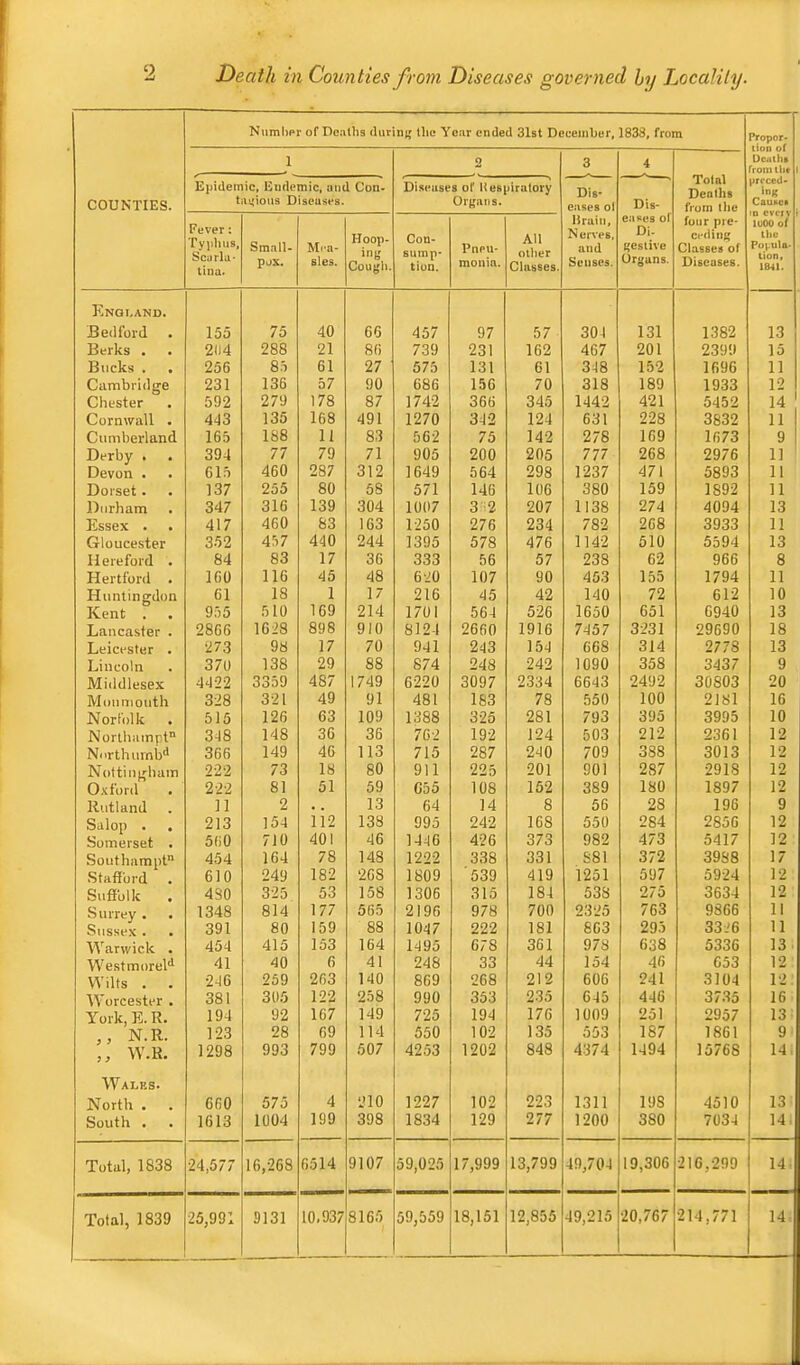 Numher of Deaths durint» the Year ended 31st Deceinber, 1838, from Proper- 1 2 3 4 Total Deaths from the Dc/iths rromilie 1 COUNTIES. Epidemic, Endemic, «nd Con- tii>4ious Diseases. Diseases of Uespiratory Organs. Dis- eases oi Dis- priced- ing CauKCK Fever: Typhus, Scarla- tina. Small' pox. Mea- sles. Hoop- ing Cougli. Con- sump- tion. Pneu- monia. All other Classes. Hrain, Nor\*es, and Senses. eases ol Di- geslive Organs. four pre- ceding Classes of Diseases. ToOO o( the Povula. tion, 1841. Enqi.and. Bedford 155 75 40 66 457 97 57 304 131 1382 13 Berks . 2114 288 21 86 739 231 162 467 201 2399 15 B\icks . . 256 85 61 27 575 131 61 348 152 1696 11 Cambridge 231 136 57 90 686 156 70 318 189 1933 12 Chester 592 279 178 87 1742 366 345 1442 421 5452 14 Cornwall . 443 135 168 491 1270 342 124 631 228 3632 11 Cumberland 165 188 11 83 562 75 142 278 169 1673 9 Derby . 394 77 79 71 905 200 205 777 268 2976 11 Devon . 615 460 287 312 1649 564 298 1237 471 5893 11 Dorset . 137 255 80 58 571 146 106 380 159 1892 11 Durham 347 316 139 304 1007 3 2 207 1138 274 4094 13 Essex . 417 460 83 163 1250 276 234 782 268 3933 11 Gloucester 352 457 440 244 1395 578 476 1142 510 5594 13 Hereford . 84 83 17 36 333 56 57 238 62 966 8 Hertford . 160 116 45 48 620 107 90 453 155 1794 11 Huntingdon 61 18 1 17 216 45 42 140 72 612 10 Kent . 955 510 169 214 1701 564 526 1650 651 6940 13 Lancaster . 2866 1628 898 910 8124 2660 1916 7457 3231 29690 18 Leicester . 27.3 98 17 70 941 243 154 668 314 2778 13 Lincoln 370 138 29 88 874 248 242 1090 358 3437 9 Middlesex 4422 3359 487 1749 6220 3097 2334 6643 2492 30803 20 Monmouth 328 321 49 91 481 183 78 550 100 2181 16 Norfolk . 515 126 63 109 1388 325 281 793 395 3995 10 Norlhampt 348 148 36 36 762 192 124 503 212 2361 12 Northurnb'* 366 149 46 113 715 287 240 709 388 3013 12 Nottingham 222 73 18 80 911 225 201 901 287 2918 12 Oxford 222 81 51 59 055 108 152 389 180 1897 12 Rutland 11 2 , , 13 64 14 8 56 28 196 9 Salop . . 213 154 112 138 995 242 168 550 284 2856 12 Somerset . 560 710 401 46 1446 426 373 982 473 5417 12 Southampt“ 454 164 78 148 1222 338 331 881 372 3988 17 Stafford 610 249 182 268 1809 539 419 1251 597 5924 12 Suffolk 4S0 325 53 158 1306 315 184 538 275 3634 12 Surrey . 1348 814 177 565 2196 978 700 2325 763 9866 11 Sussex . 391 80 159 88 1047 222 181 863 295 3326 11 Warwick . 454 415 153 164 1495 678 361 978 638 5336 13 Westmorel* 41 40 6 41 248 33 44 154 46 653 12 Wilts . 246 259 263 140 869 268 212 606 241 3104 12: Worcester . 381 305 122 258 990 353 235 645 446 37.35 16 York, E. R. 194 92 167 149 725 194 176 1009 251 2957 13' ,, N.R. 123 28 69 114 550 102 135 553 187 1861 9 '' W.R. 1298 993 799 507 4253 1202 848 4374 1494 15768 14: Walks. North , 660 575 4 210 1227 102 223 1311 198 4510 13 South . 1613 1004 199 398 1834 129 277 1200 380 7034 14 Total, 1838 24,577 16,268 6514 9107 59,025 17,999 13,799 49,704 19,306 216,299 14 Total, 1839 25,991 9131 10.937 8165 59,559 18,151 12,855 49,215 20,767 214,771 14