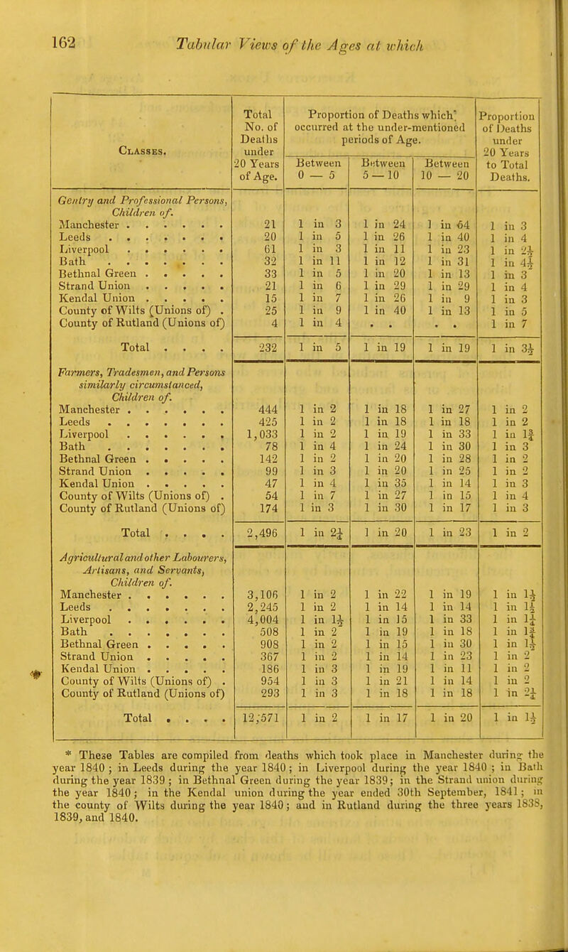 Tahnlar Views of the Ages at ichich Classes. Total No. of Deaths under Proportion of Deaths which’ occurred at the under-mentioned periods of Age. Proportion of Deaths under 20 Years 20 Years of Age. Between 0 — 5 Between 5 — 10 Between 10 — 20 to Total Deaths. Gentry and Professional Persons, Childreii of. Manchester 21 1 in 3 1 in 24 1 iu 64 1 in 3 Leeds 20 1 in 5 1 in 26 1 ia 40 1 in 4 Liverpool 61 1 in 3 1 in 11 1 iu 23 1 in 2i Bath 32 1 in 11 1 in 12 1 in 31 1 in 4i Bethnal Green 33 1 in 5 1 in 20 1 in 13 1 in 3 Strand Union 21 1 in 6 1 in 29 1 in 29 1 in 4 Kendal Union 15 1 in 7 1 in 26 1 in 9 1 in 3 County of Wilts (Unions of) . 25 1 in 9 1 in 40 1 in 13 1 in 5 County of Rutland (Unions of) 4 1 in 4 • • • • 1 in 7 Total .... 232 1 in 5 1 in 19 1 in 19 1 in 3J Farmers, Tradesmen, and Persons similarly circumstanced, Children of. Manchester 444 1 in 2 1 in 18 1 in 27 1 in 2 Leeds 425 1 in 2 1 in 18 1 in 18 1 in 2 Liverpool 1,033 1 in 2 1 in 19 1 in 33 1 in If Bath 78 1 in 4 1 in 24 1 in 30 1 in 3 Bethnal Green 142 1 in 2 1 in 20 1 in 28 1 in 2 Strand Union 99 1 in 3 1 in 20 1 in 25 1 in 2 Kendal Union 47 1 in 4 1 in 35 1 in 14 1 in 3 County of Wilts (Unions of) . 54 1 in 7 1 in 27 1 in 15 1 in 4 County of Rutland (Unions of) 174 1 in 3 1 in 30 1 in 17 1 iu 3 Total .... 2,496 1 in 2i 1 in 20 1 in 23 1 in 2 Agricultural and other Labourers, Artisans, and Servants, Children of. Manchester 3,106 1 in 2 1 in 22 1 in 19 1 in li Leeds 2,245 1 in 2 1 in 14 1 in 14 1 in li Liverpool 4,004 1 in li 1 in 15 1 in 33 1 in lA Bath 508 1 in 2 1 in 19 1 in 18 1 in IJ Bethnal Green 908 1 in 2 1 in 15 1 iu 30 1 in H Strand Union 367 1 in 2 1 in 14 1 in 23 1 in 2 Kendal Union 186 1 in 3 1 in 19 1 in 11 1 iu 2 County of Wilts (Unions of) . 954 1 ill 3 1 in 21 1 in 14 1 iu 2 County of Rutland (Unions of) 293 1 in 3 1 in 18 1 in 18 1 in 2i Total .... 12;571 1 in 2 1 in 17 1 in 20 1 in U * These Tables are compiled from deaths which took place in Manchester during’ the year 1840 ; in Leeds during the year 1840; in Liverpool during the year 1840 ; in I3aih during the year 1839 ; in Bethnal Green during the year 1839; in the Strand union during the year 1840; in the Kendal union during the year ended 30th September, 1841; m the county of Wilts during the year 1840; and in Rutland during the three years 1838, 1839, and 1840.