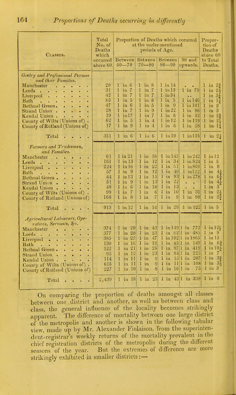 Classes. Total No. of Deaths which occurred above 60. Proportic a' Between 60—70 n of Beat the unde periods lletween 70—80 lis which r-mentioiic of Age. Between 80—90 occurred d 90 and upwards. Propor- tion of Deaths above 00 to Total Deaths. Gentry and Prqfessio?ial Persons and their Families. Manchester 20 1 in 6 1 in 8 1 in 14 • 1 in 03 “T Leeds ....... 31 1 in 7 1 in 7 1 in 13 1 in 79 1 in 2A Liverpool 42 1 in 7 1 in 7 1 iiT 34 • • 1 in H H IBcitli ••••••« 85 1 ill 5 1 in 6 1 in 5 1 ill 146 1 iu Bethnal Green 47 1 in 6 1 in 5 1 in 9 1 in 101 1 in 2 Strand Union ..... 28 1 in 7 1 in 9 1 in 22 1 in 86 1 in 3 Kendal Union 19 1 uT 17 1 ill 7 1 in 6 1 in 52 1 in n County of Wilis (Unions of) . 62 1 in 5 1 in 4 1 in 12 1 in 119 1 in 01 County of Rutland (Unions of) 17 1 in 9 1 in 4 1 in 6 1 iu 28 1 in H Total .... 331 1 in 6 1 in 6 1 in 10 1 in 115 1 in 2i Farmers and Tradesmen} and Families. Manchester 61 1 in 21 1 in 38 1 in 145 1 in 242 1 in 12 161 1 in 13 1 in 12 1 in 34 1 in 824 1 in 5 Liverpool 224 1 in 10 1 in 22 1 in 51 1 in 869 1 in 8 Bath 37 1 in 9 1 in 12 1 in 40 i inl22 1 in Bethnal Green 44 1 nr 13 1 in 15 1 in 93 1 ill 278 1 in Strand Union ..... 51 1 ill 9 1 in 13 1 HI 22 . • 1 in Kendal Union 48 1 in 6 1 in 10 1 111 13 • • 1 in 3 County of Wilts (Unions of) . 99 1 in 7 1 in 6 1 m 10 1 in 31 1 in OX “X County of Rutland (Unions of) 168 1 111 8 1 in 7 1 in 9 1 in 90 1 in Oii -4: Total .... 913 1 in 12 1 in 14 1 in 29 1 in 122 1 in 5 Agricultural Labourers, Ope- ratives, Servants, Sfc. 149 1 Manchester . . • • 374 1 in 20 1 in 43 1 in 1 in 772 in 12J 377 1 ill 20 1 in 23 1 ill 02 1 in 485 1 m 9 Liverpool 385 1 in 27 1 in 47 1 in 102 1 in 1865 1 ill 15 130 1 ill 16 1 in 19 1 111 45 1 111 149 1 iu 6f Bethnal Green 122 1 in 21 1 in 28 1 ill 97 1 in 419 1 ill Strand Union ..... 95 1 in 12 1 in 23 1 in 84 1 in 225 1 in 7 Kendal Union 114 1 in 11 1 in 9 1 in 15 1 in 207 1 in County of Wilts (Unions of) . 615 1 in 11 1 in 9 1 in 11 1 iu 108 1 in County of Rutland (Unions of) 227 1 ill 10 1 ill 8 1 in 10 1 in 75 1 in 3 Total .... 2,439 1 in 18 1 in 23 1 in 43 1 in 338 1 in 8 On comparing the proportion of deaths amongst all classes between one , district and another, as well as between class and class, the general influence of the locality becomes strikingly apparent. The difference of mortality between one large district of the metropolis and another is shown in the following tabular view, made up by Mr. Alexander Finlaison, from the superinten- dent-registrar’s weekly returns of the mortality prevalent in the chief registration districts of the metropolis during the different seasons of the year. But the extremes of difference are more strikingly exhibited in smaller districts:—
