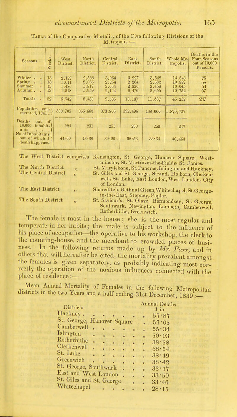 1G5 circumstanced Districts of the Metro'polis. Table of the Comparative Mortality of the Five following Divisions of the Metropolis:— Deaths in the Seasons. tn West North Central East South NVhoIe Me- Four Seasons V District. District. District. District. District. tvopolis. out of 10,000 Persons. Winter , , 13 2,127 2,538 3,064 3,227 3,542 14,548 78 Siiring . . 13 1,611 2,066 2,264 2,264 2,682 10,887 58 Summer • 13 1,436 1.817 2.064 2,220 2,458 10,045 54 Autumn • • 13 1,518 1,959 2,144 2.476 2,655 10,752 57 Totals . j 52 6,742 8,430 9,536 10,187 11,337 46,232 217 Population enii-1 meratetl, 1841 . / 300,705 365,600 373.806 392,496 438,060 1,870,727 Deaths out of. 10,000 inhabit' 1 224 231 255 260 259 2-17 aiits . . No.oflnhabitanla i out of whicl death happen 44-60 43-33 39-20 38-53 38-64 40,464 The West District comprises The North District ,, The Central District „ The East District „ TJie South District ,, Kensington, St. George, Hanover Square, West- minster, St. Martin-in-the-Fielcls, St. James. St. Maiylebone, St.Pancras,Islington and Hackney. St. Giles and St. George, Strand, Holborn, Clerken- well, St. Luke, East Loudon, AVest London, City of London. Shoreditch, Bethnal Green,AVhitechapel, St.George- in-the-East, Stepney, Poplar. St. Saviour’s, St. Olave, Bermondsey, St. George, Southwark, Newington, Lambeth, Camberwell’ Eotherhithe, Greenwich. The femalG is most in tlie house 5 she is the most regular and t.empei ate in hei habitsj the male is subject to the influence of liis place of occupation—the operative to his workshop, the clerk to the counting-house, and the merchant to crowded places of busi- ness. In the following returns made up by Mr. Farr, and in otliers that will hereafter be cited, the mortality prevalent amongst the females is given separately, as probably indicating most cor- rectly the operation of the noxious influences connected with the place of residence :— Mean Annual Mortality of Females in the following Metropolitan distiicts in the two Years and a half ending 31st December, 1839 : Districts. Hackney St. George, Hanover Square Camberwell Islington Rotherhithe Clerkenwell St. Luke Greenwich St. George, Southwark . East and West London . . St. Giles and St. George , Whitechapel . . . . Annual Deaths. 1 in . 57-87 . 57-05 . 55-34 . 50-03 . 38-.>58 . 38-54 . 38-49 . 38-42 , 33-77 . 33-50 . 33-46 . 28-15