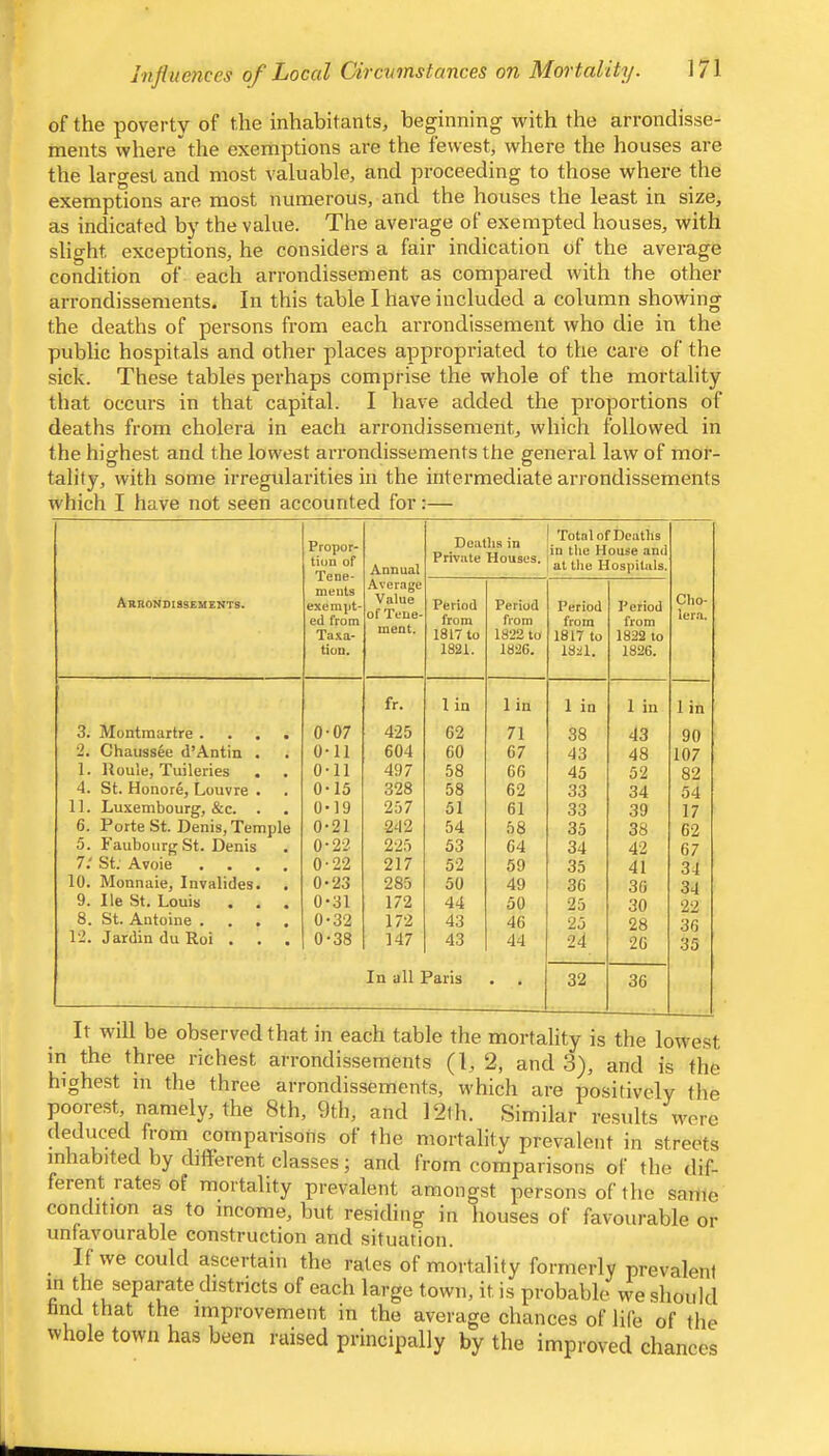 of the poverty of the inhabitants, beginning with the arrondisse- ments where* the exenaptions are the fewest, where the houses are the largest and most valuable, and proceeding to those where the exemptions are most numerous, and the houses the least in size, as indicated by the value. The average of exempted houses, with slight exceptions, he considers a fair indication of the average condition of each arrondissement as compared with the other arrondissements. In this table I have included a column showing the deaths of persons from each arrondissement who die in the public hospitals and other places appropriated to the care of the sick. These tables perhaps comprise the whole of the mortality that occurs in that capital. I have added the proportions of deaths from cholera in each arrondissement, which followed in the highest and the lowest arrondissements the general law of mor- tality, with some irregularities in the intermediate arrondissements which I have not seen accounted for:— Ahrondissements. Propor- tion of Tene- ments exempt- ed from Taxa- tion. Annual Average Value of Tene- ment. Deaths in Private Houses. Total of Deaths in the House and at the Hospitals. Cho- lera. Period from 1817 to 1821, Period from 1822 to 182G. Period from 1817 to 1821. Period from 1822 to 1826. fr. 1 in 1 in 1 in 1 in 1 in 3. Montmartre . 0-07 425 62 71 38 43 90 2. Chauss6e d’Antin . 0-11 604 60 67 43 48 107 i. Uouie, Tuileries 0-11 497 58 66 45 52 82 4. St. Honore, Louvre . 0-15 328 58 62 33 34 54 11. Luxembourg, &c. . 0*19 237 51 61 33 39 17 6. Porte St. Denis, Temple 0-21 242 54 58 35 38 62 5. Faubourg St. Denis 0-22 225 53 64 34 42 67 7/ St. Avoie 0-22 217 52 59 35 41 34 10. Monnaie, Invalides. 0-23 285 50 49 36 36 34 9. lie St. Louis 0-31 172 44 50 25 30 22 8. St. Antoine . . . 0-32 172 43 46 25 28 36 12. Jardin du Roi . 0-38 147 43 44 24 20 35 In all Paris • • 32 36 It will be observed that in each table the mortality is the lowest iri the three richest arrondissements (1, 2, and 3), and is the highest m the three arrondissements, which are positively the poorest namely, the 8th, 9th, and 12ih. Similar re.sults were deduced from comparisons of the mortality prevalent in streets inhabited by different classes; and from comparisons of the dif- ferent rates of mortality prevalent amongst persons of the same condition as to income, but residing in houses of favourable or unfavourable construction and situation. • could ascertain the rates of mortality formerly prevalent in the separate districts of each large town, it is probable, we should nnd that the improvement in the average chances of life of the whole town has been raised principally by the improved chances