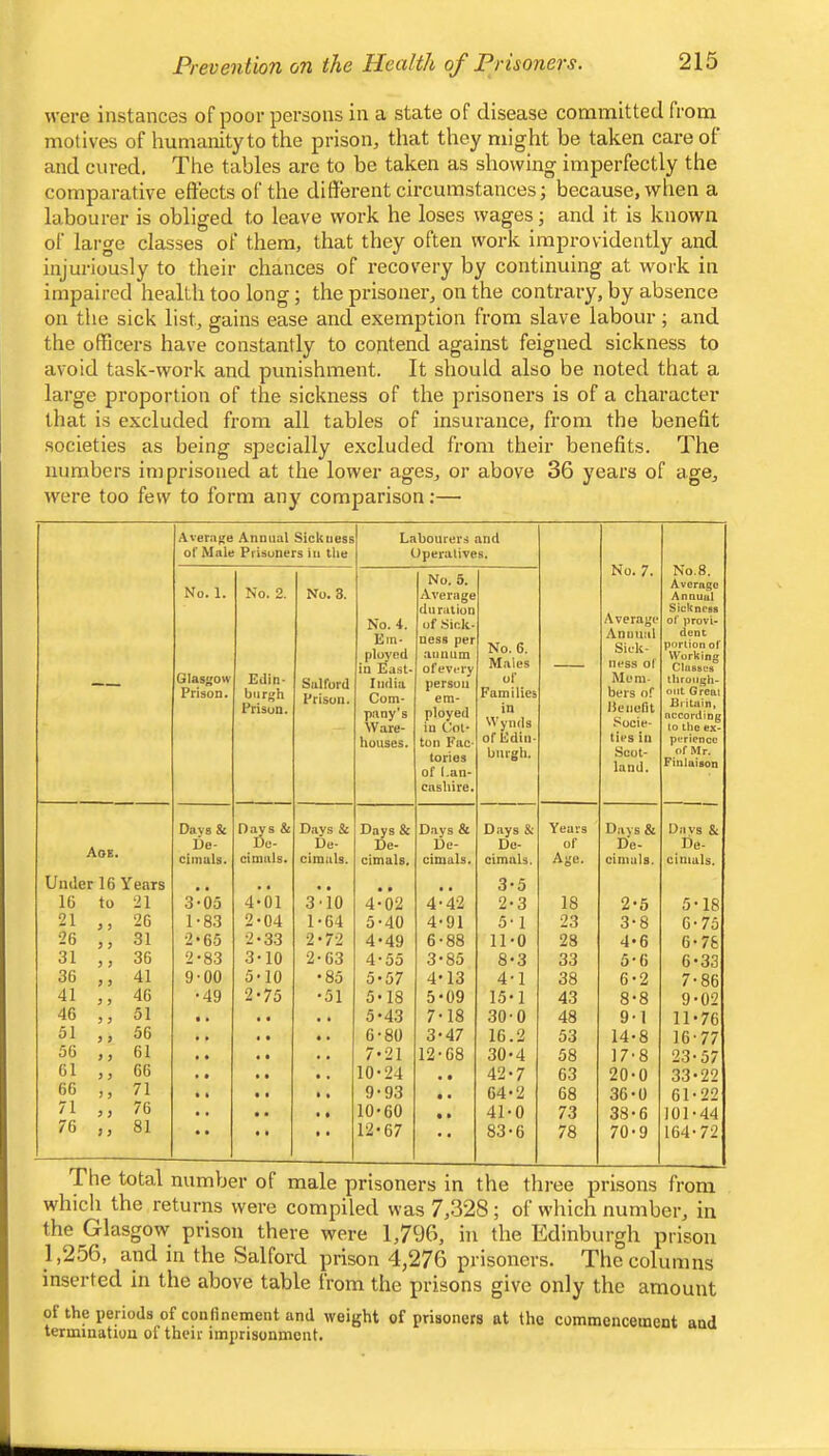 were instances of poor persons in a state of disease committed from motives of humanityto the prison, that they might be taken cai’e of and cured. The tables are to be taken as showing imperfectly the comparative effects of the different circumstances; because, when a labourer is obliged to leave work he loses wages; and it is known of large classes of them, that they often work improvidently and injuriously to their chances of recovery by continuing at work in impaired health too long; the prisoner, on the contrary, by absence on the sick list, gains ease and exemption from slave labour; and the officers have constantly to contend against feigned sickness to avoid task-work and punishment. It should also be noted that a large proportion of the sickness of the prisoners is of a character that is excluded from all tables of insurance, from the benefit societies as being specially excluded from their benefits. The numbers imprisoned at the lower ages, or above 36 years of age, were too few to form any comparison:— — Average Annual Sickuess of Male PrUuners in the Labourers and Operatives. — No. 7. Average Annual Sick- ness of Mem- bers of Benefit Socie- ties In Scot- land. No.8. Average Annual Sickness of provi- dent portion of Working Ctasscs tlirotigh- oitt Great Britain, according to the ex- perience of Mr. Finlaison No. 1. Glasgow Prison. No. 2. Edin- burgh Prison. No. 3. Salford Prison. No. 4. Em- pl^od in East- India Com- pany’s Ware- houses. No. 5. Average duration of Sick- ness per annum ofevery person em- ployed in Col* ton Fac- tories of Lan- cashire. No. 6. Males of Families in Wynds of Ediu- burgh. Dave & Days & D.ays & Days & Days & D.iys & Years Days & Davs & . Ue- Do- De- De- De- De- of De- De- Aoe» cimuls. cimuls. cimuls. cimals. cimuls. cimuls. Age. cimuls. cimals. Under 16 Years ,, «• 3-5 16 to 21 3-05 4-01 3-10 4-02 4-42 2-3 18 2-5 5-18 21 3 3 26 1-83 2-04 1-64 5-40 4-91 5-1 23 3-8 6-75 26 3 3 31 2-65 2-33 2-72 4-49 6-88 11-0 28 4-6 6-78 31 3 3 36 2-83 3-10 2-63 4-55 3-85 8-3 33 5-6 6-33 36 3 3 41 9-00 5-10 •85 5-57 4-13 4-1 38 6-2 7-86 41 3 3 46 •49 2-75 •51 5^18 5-09 15-1 43 8-8 9-02 46 3 3 51 • • • • • • 5-43 7-18 30-0 48 9-1 11-76 51 3 3 56 • • « • • • 6-80 3-47 16.2 53 14-8 16-77 56 3 3 61 • • 7^21 12-68 30-4 58 17-8 23-57 61 3 3 66 • • • • • • 10-24 • • 42-7 63 20-0 33-22 66 3 3 71 • • • • » • 9-93 • • 64-2 68 36-0 61-22 71 3 3 76 . . • • • • 10-60 • • 41-0 73 38-6 I01-44 76 3 3 81 • • • • 12-67 • • 83-6 78 70-9 164-72 The total number of male prisoners in the three prisons from which the returns were compiled was 7,328; of which number, in the Glasgow prison there were 1,796, in the Edinburgh prison 1,256, and in the Salford prison 4,276 prisoners. The columns inserted in the above table from the prisons give only the amount of the periods of confinement and weight of prisoners at the commencement and termination of their imprisonment.