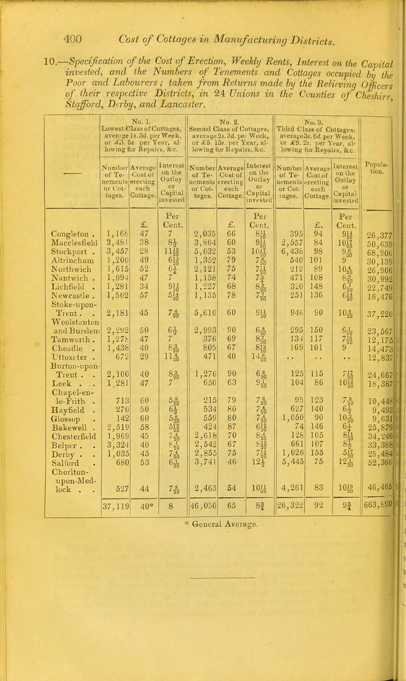 400 Cost of Cottages in Manufacturing Districts. 10. -Specification of the Cost of Erection, WeeUxj Rents, Interest on the Capital invested, and the Numbers of Tenements and Cottages occupied by the Poor and Labourers; taken from Returns made hj the Relieving Officers of their respective Districts, in 24 Unions in the Counties of Cheshire Stafford, Derby, and Lancaster. ’ No. 1. No. 2. No. 3. Lowest Glass of Cottages. Second Class of Cottages, 'L'ilird Class of Cottages* averoe Is. 3d. per Week, average 2s.3d. pe Week, averagc3s.6d.per NV^ck, or ifc3. as. per Year, Jil- or io. 15s. per Year, nl- or £9, 2s. per Year, al- lowing for Repairs, See. lowing for Repairs, &c. lowing for Bepairs, &c. Number of Te- AtTerage Cost of Interest on the Number of Te* Average Cost of Interest on the Number of Te- Average Interest on the Popula- a tion. Dements erecline Outlay uements erecting Outlay Dements erecting Outlay or (’ot* each or Cot- each or or Cot- or i ■■ tages. Cottage. Capilal invested tages. Cottage. Capital invested tages. Cottage. Capital invested Per Per Per -■ £. Cent. £. Cent. £. Cent. Congleton . 1,168 47 7 2,035 66 8.!^ 395 94 26,377^ Macclesfield 2,481 38 8^ 3,864 60 ^20 2,657 84 50,639|l Stockport . 3,457 28 5,032 53 114? 6,436 98 68,906W Altrincham 1,20U 49 1,352 79 7 6 '55 540 101 9 30,139B Northwich 1,615 52 H 2,121 75 212 89 IO2-0 26,906n Nantwich . 1,994 47 7 1,158 74 H 471 108 8^0 30,992|A Lichfield . 1,'281 34 1,227 68 82% 320 148 62*0 22,749|1 Newcastle . 1,502 57 1,135 78 251 136 614 °55 16,476]|| Stoke-upon- Trent. 2,181 45 5,610 60 946 90 37,220 Woolstanton and Bursleni 2,292 50 6^ 2,993 90 295 150 64 23,567 Tamwoith . 1,278 47 7 376 69 82I5 134 117 7I6 ' 25 12,175 . Cheadle 1,438 40 805 67 81,1 169 101 9 14,473 L'ttoxefer . 672 29 11.1s 471 40 I'J^n « . . . • . 12,837 Burton-npon- Trent . 2,100 40 ®?o 1,270 90 125 115 Hi 24,667 ■ Leek . Chapel-en- 1,281 47 7 650 63 ^55 104 86 18,387 ' le-Brith . 713 60 215 79 95 123 ^5 10,448 i Hayfield . 270 50 6k 534 80 75lt 627 140 64 9,493 i Glossop 142 60 559 80 7 4 '25 1,050 90 lOj^ 9,631 1 Bakewell . 2,519 58 5^ 424 87 74 146 64 25,87! 1 Chesterfield 1,969 45 2,618 70 8^ 128 105 8?4 34,24) i Belper . 3,324 40 2,542 67 Hi 661 107 84 33,381 i Derby . 1,035 45 7 4 2,855 75 Hh 1,026 155 25,4ft I Salford Chorlton- 680 53 I’sis 3,741 46 m 5,445 75 12215 52,366 t upon-Med- lock . 527 44 ^120 2,463 54 10.1? 4,261 83 46,46fi S 37,119 40» 8 46,050 65 CO 26,322 92 H 663,890 1 * General Average. 1