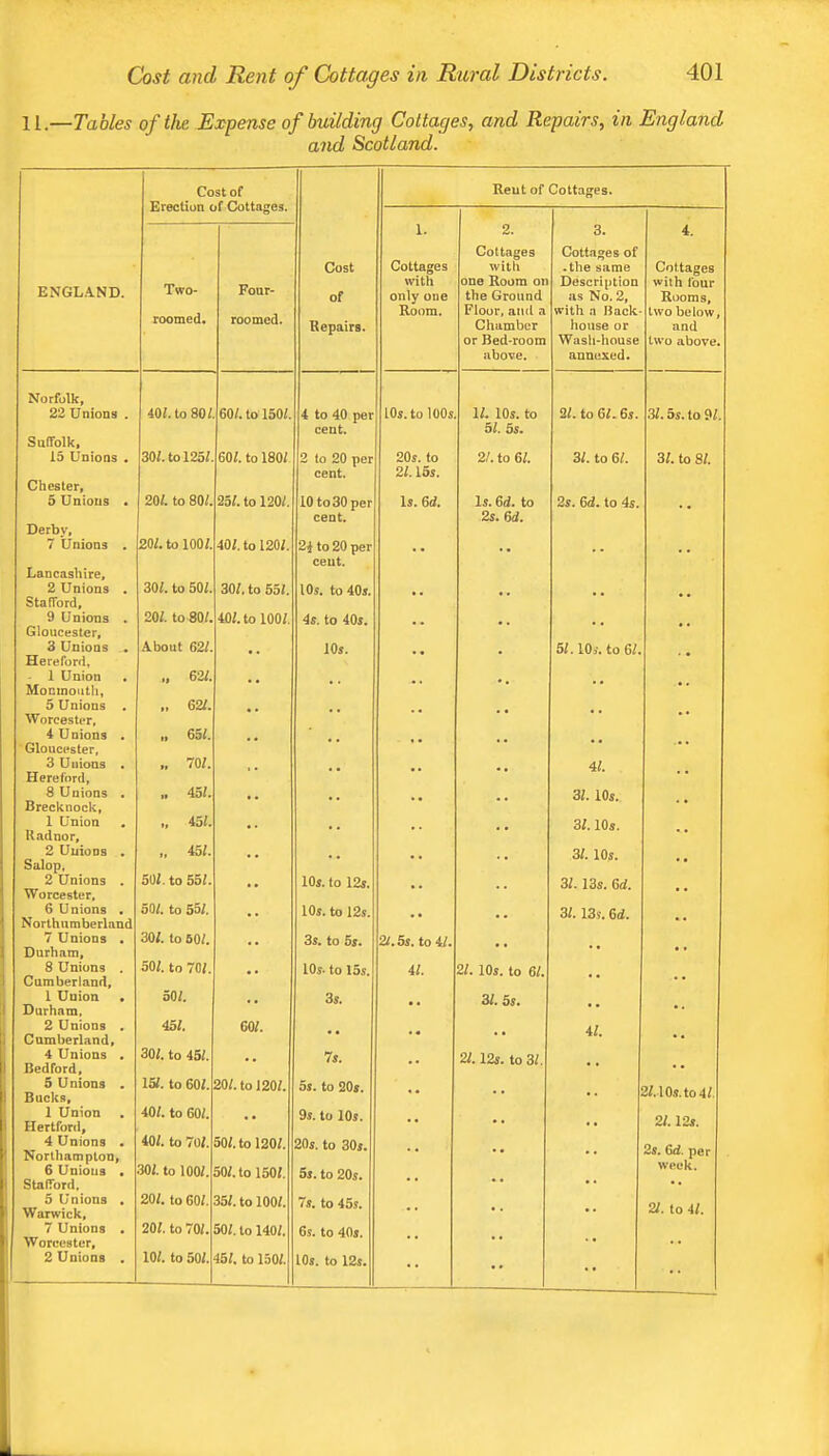 Cost and Rent of Cottages in Rural Districts. 11.—Tables of the Eispense of building Cottages, and Repairs, in England and Scotland. Cost of Reut of Cottages. 1. 2. 3. 4. Cottages Cottages of Cost Cottages with .the same Cottages ENGL.4.ND. Two- Four- with one Room on Description with four of only one the Ground as No. 2, Rooms, roomed. roomed. Room. Floor, ami a with a Hack- two below, Repairs. Chamber house or and or Bed-room Wash-house two above. above. annexed. Norfolk, 22 Unions . 402. to 802 602. to 1502. 4 to 40 per LOs. to lOOs 12. lOs. to 2/. to 6/. 6s. 3/. 5s. to 9/. cent. 5/, 5s. Suffolk, 13 Unions . 302. to 1252. 602. to 1802 2 to 20 per 20s. to 22. to 62. 3/. to 6/. 32. to 82. cent. 22.15s. Chester, 5 Unions • 20^. to 80/. 252. to 1202. 10 to 30 per Is. 6(2. Is. 6d. to 2s. 6d. to 4s. cent. 2s. 6(2. Derby, 7 Unions . 202. to 1002. 402. to 1202. 24 to 20 per , , ,, cent. Lancashire, 2 Unions . 30/. to 5U/. 302. to 552. IO5. to 40i. Stafford, 9 Unions . Gloucester, 202. to 802. 402. to 1002. 4s. to 40s. •• • • •• 3 Unions • About 62/. 10s. 52.10s. to 62. Hereford, 1 Union 622. Monmouth, 5 Unions . Worcester, .. 622. • • -• .. 4 Unions . ' Gloucester, .. 652. •• •• ... 3 Unions . Hereford, „ /O/. •• •• 42. •• 3 Unions . Brecknock, .. 452. •• •• 32. 10s. 1 Union Radnor, 452. •• •• 32.10s. •• 2 UnioDB • 452. 32. 10s. Salop, 502. to 552. * 2 Unions . Worcester, 10s. to 12s. •• 3/. 13s, 6(/. •• 6 Unions . 50/, to 55/, lOs. to 12s. 32.13s. 6(2. Northumberland 7 Unions • Durham, 302. to 602. 3s. to 5s. 22.5s. to 42. •• •• . 8 Unions . Cumberland, 502. to 702. lOs. to 15s. 42. 22. 10s. to 62. •• .. 1 Union • Durham, 502. 3s. •• 32. 5s. •• .. 2 Unions . Cumberland, 452. 602. •• •• •• 42. .. 4 Unions . Bedford, 302. to 452. •• 7s. •• 22.12s. to 32. . . 5 Unions • Bucks, 152. to 602. 202. to 1202. 5s. to 20s. •• •• 2/.l0s.to4/. 1 Union . Hertford, 402. to 602. •• 9s. to 10s. •• • • .. 22.12s. 4 Unions • Northampton, 40/. to 7o/. 30/. to 100/. 502. to 1202. 20s. to 30s. •• • • 2s. 6d. per week. 6 Unions • Stafford, 502. to 1502. 5s. to 20s. •• •• • • 5 Unions . Warwick, 202. to 602. 352. to 1002. 7s. to 45s. • • • • 22. to 42. 7 Unions • Worcester, 202. to 702. 502. to 1402. 6s. to 40s. •• •• . . , , 2 Unions . 102. to 502. 452. to 1302. lOs. to 12s. •• •• ••