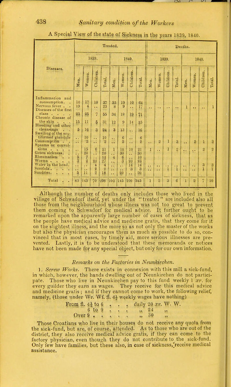 A Special View of the state of Sicknesi? in the years 1839, 1840. Diseases. Treated, Deaths. 1839. 1840. 1839. 1840. 1 Men. a &> B o Children. Total. Men. j Women. Children. Total. Men, Women. Children. Total. Men. Women. Children. Total. Inflammation and consumption. 10 17 10 37 35 19 10 64 Nervous fever . 19 4 23 8 9 17 1 1 Diseases of the first class .... 23 25 7 55 34 18 19 71 Chronic disease of the skin . . . 15 11 5 31 12 9 14 35 Bleedint? and other cleansings 5 16 3 24 3 13 IG Swellini'ofthe scu- tiformed glandule 10 10 6 6 Consumption . ‘ . 2 2 2 2 2 1 3 2 1 3 Spasms or convul- sions • • , . 15 6 21 1 10 10 21 1 1 2 2 o Green sickness. , . 20 , , 20 30 30 Rheumatism . . 5 7 . . 12 4 G 10 Worms .... 3 2 22 27 3 20 23 V/ater iu the head. 4 4 14 14 3 3 Scrofula, . , , 2 2 3 3 1 1 1 1 Suudries. . . . 5 11 2 18 •• 20 20 Total . . 83 U3 70 198 100 U5 100 345 1 2 3 6 1 2 7 10 Although the number of deaths only includes those who lived in the village of Schwadorf itself, yet under the “treated” are included also all those from the neighbourhood whose illness was not too great to prevent them coming to Schwadorf for medical advice. It further ought to be remarked upon the apparently large number of cases of sickness, that as the people have medical advice and medicine gratis, that they come for it on the slightest illness, and the more so as not only the master of the works but also the physician encourages them as much as possible to do so, con- vinced that in most cases, by timely aid, more serious illnesses are pre- vented. Lastly, it is to be understood that these memoranda or notices have not been made for any special object, but only for our own information. Remarks on the Factories in Neunhirchen. ]. Screw Works. There exists in connexion with this mill a sick-fund, in which, however, the hands dwelling out of Neunkirchen do not partici- pate. Those who live in Neunkirchen pay to this fund weekly 1 xr. for every guilder they earn as wages. They receive for this medical advice and medicine gratis ; and if they cannot come to work, the following relief, namely, (those under Wr. Wf. ti. weekly wages have nothing) From fl. 4^ to 6 . . , daily 20 xr. W. W. ' 6 to 9 . . , 24 „ Over ,,30 „ Those Croatians who live in their houses do not receive any quota from the sick-fund, but are, of course, attended. As to those who are out of the district, they also receive medical advice gratis, if they can come to the factory physician, even though they do not contribute to the_ sick-fund. Only few have families, but these also, in case of sickness,'receive medical assistance.