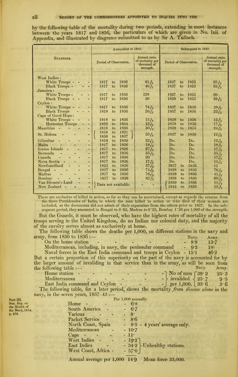 by the following table of the mortality during two periods, extending in most instances between the years 1817 and 1856, the particulars of which are given in No. Ixii. of Appendix, and illustrated by diagrams submitted to us by Sir A. Tulloch. OTATIONS. Antecedent to 1837. Subsequent to 1837. Period of Observation. Annual ratio of mortality per l.LlUUaaiiU. UI strength. Period of Observation. Annual ratio of mortality per thousand of strenjTth West Indies : White Troops - 1817 to 1836 1837 to 1853 62^ Black Troops - - 1817 to 1836 1837 to 1853 32A Jamaica : White Troops - - - 1817 to 1836 128 1837 to 1855 60 Black Troops - 1817 to 1836 30 1838 to 1855 Ceylon : White Troops - 1817 to 1836 1837 to 1856 38A Black Troops - - - 1818 to 1836 26A 1837 to 1856 22tV Cape of Good Hope: White Troops - - 1818 to 1836 15^ 1838 to 1856 Hottentot Troops 1822 to 1834 1838 to 1856 Mauritius - - - - 1818 to 1836 1838 to 1855 St. Helena - r 1818 I 1836 to to 1821 1 1837 i 1837 to 1856 Gibraltar - - - - 1818 to 1836 Do. Do. TOO Malta - . - 1817 to 1836 Do. Do. Ionian Islands - - - 1817 to 1836 27A Do. Do. Bermuda _ - _ 1817 to 1836 35-1^ Do. Do. 35A Canada - - - - 1817 to 1836 20 Do. Do. Nova Scotia - 1817 to 1836 Do. Do. 15tV Newfoundland - - - 1825 to 1836 1837 to 1856 11 Bengal - - - - 1817 to 1836 1838 to 1856 76-1^ Madras - - - 1817 to 1836 76tV 1838 to 1856 Bombay - 1817 to 1836 1838 to 1856 Van Diemen's Land New Zealand - 1 Data not available. / 1839 I 1844 to to 1856 1856 10 8 Part in. Stat. Hep. on the Health of the Navy, 1854, p. 272. These are exclusive of killed in action, so far as they can be ascertained, except as regards the returns from the three Presidencies of India, in which the men killed in action or who died of their wounds are included, as the documents did not admit of their separation from the others prior to 1837. In the sub- sequent period, they amounted in Bengal to 6'65, Madras toO'22, Bombay 1 '26 per 1,000 of the strength. But the Guards, it must be observed, who have the highest rates of mortality of all the troops serving in the United Kingdom, do no Indian nor colonial duty, and the majority of the cavalry serves almost as exclusively at home. The following table shows the deaths per 1,000, on different stations in the navy and army, from 1830 to 1836:— Navy. Army. On the home station - 8*8 13*7 Mediterranean, including, in navy, the peninsular command - 9'2 18* Naval forces in the East India command and troops in Ceylon - 15*1 46*2 But a certain proportion of this superiority on the part of the navy is accounted for by the larger amount of invaliding in that service than in the army, as will be seen from the following table :— Navy. Army. Home station - - - - - -1 No of men C38* 2 25* 3 Mediterranean - - - - - ?> invalided -^ 25-7 9 '5 East India command and Ceylon - - -J per 1,000. [ 33* 6 3 6 The following table, for a later period, shows the mortality Jroyn disease alone in the navy, in the seven years, 1837-43 :— Per 1,000 annually. Home - South America Various Packet Service North Coast, Spain Mediterranean Cape - West Indies - East Indies West Coast, Africa 6-8 6-7 8- 8-6 8*5-4 years' average only. 107 11- 19-2 ■] 34-2 > Unhealthy stations. 57-oJ Annual average per 1,000 14*9 Mean force 33,000.
