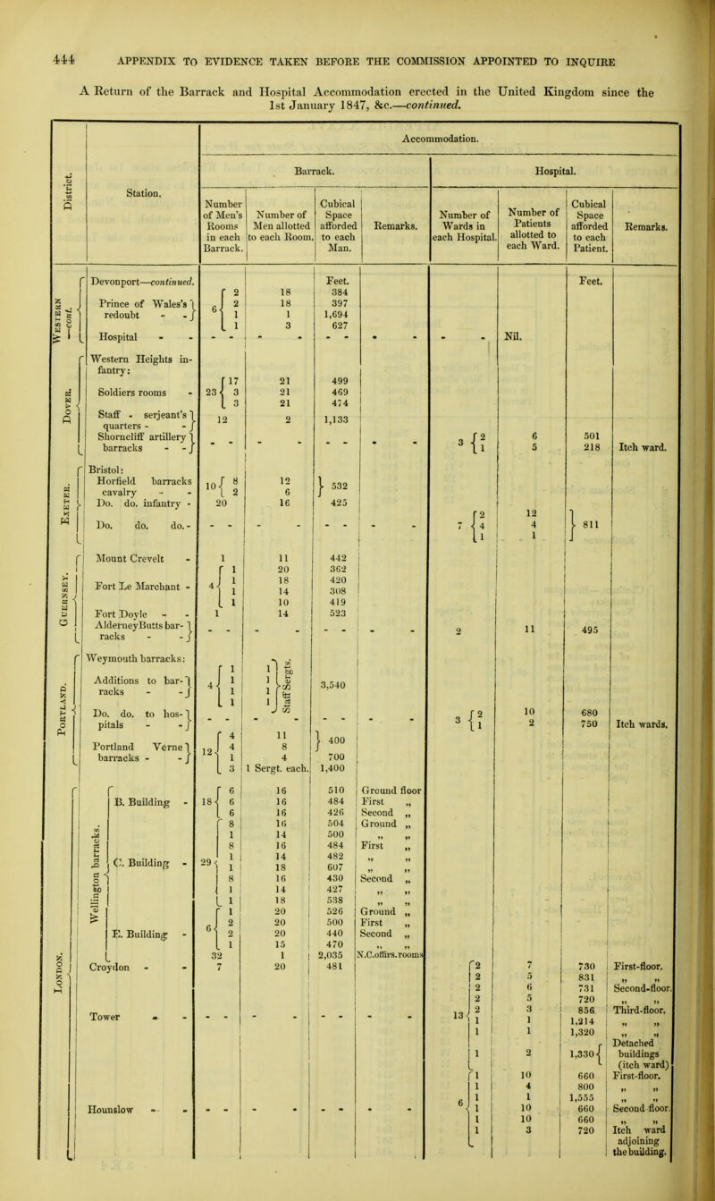 A Return of the Barrack and Hospital Accommodation erected in the United Kingdom since the 1st January 1847, &c.—continued. Accommodation. Barrack. Hospital. Distr Station. Number of Men's Rooms! in each Barrack. Number of Men allotted to each Room. Cubical Space afforded to each Man. Remarks. Number of Wards in each Hospital. Number of Patients allotted to each Ward. Cubical Space afforded to each Patient. Remarks. Devonport—continued. Prince of Wales's l redoubt - - J Hospital Western Heights in- fantiy: Soldiers rooms Staff - Serjeant's 1 quarters - - J Shorncliff artillery 1 barracks - - J Bristol: Horfield barracks cavalry Do. do. infantry • 23 12 10- 20 Do. do. do. ■ Mount Crevolt Fort Le Marchant - Fort Doyle AlderneyButts bar- 1 racks - -j Weymouth barracks: Additions to bar-1 racks - - J Do. do. to hos- 1 pitals - - J Portland Verne 1 barracks - - j ri r r—' I |1 B. Building 0. Buildinj]; E. Buildinjj; L Croydon Tower Hounslow 18 18 1 3 21 21 21 12 6 16 11 20 18 14 10 14 Feet. 384 397 1,694 627 499 469 474 1,133 11 Sergt. each, 16 16 16 16 14 16 14 18 16 14 18 20 20 20 15 1 20 32 425 442 3G2 420 3(18 419 523 3,540 I 400 700 1,400 510 484 426 504 500 484 482 607 430 427 538 526 500 440 470 2,035 481 Ground floor First Second Ground First Second Ground , First Second N.C.offirs. rooms 13 12 4 1 11 10 2 Feet. .501 218 811 495 680 750 Itch ward. Itch wards. r2 7 730 First-floor. |2 5 831 t» »» 2 6 731 Second-floor. 2 5 720 2 3 856 Third-floor. ] 1 I 1,214 »» j» 1 ! 1 1,320 « >i Detached 11 2 1,3301 buildings L (itch ward) fl 10 660 First-floor. 1 4 800 n »» I 1 1 1,555 i»  {1 10 660 Second floor. I 10 660 It »» 1 3 720 Itch ward adjoining the building.